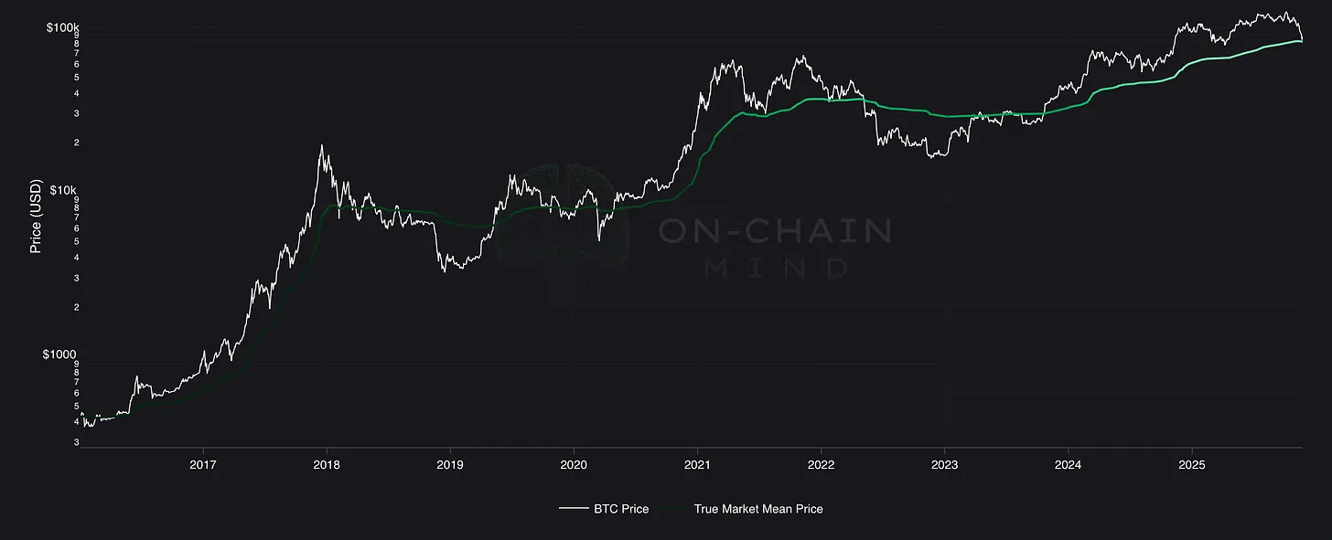True Market Mean Price