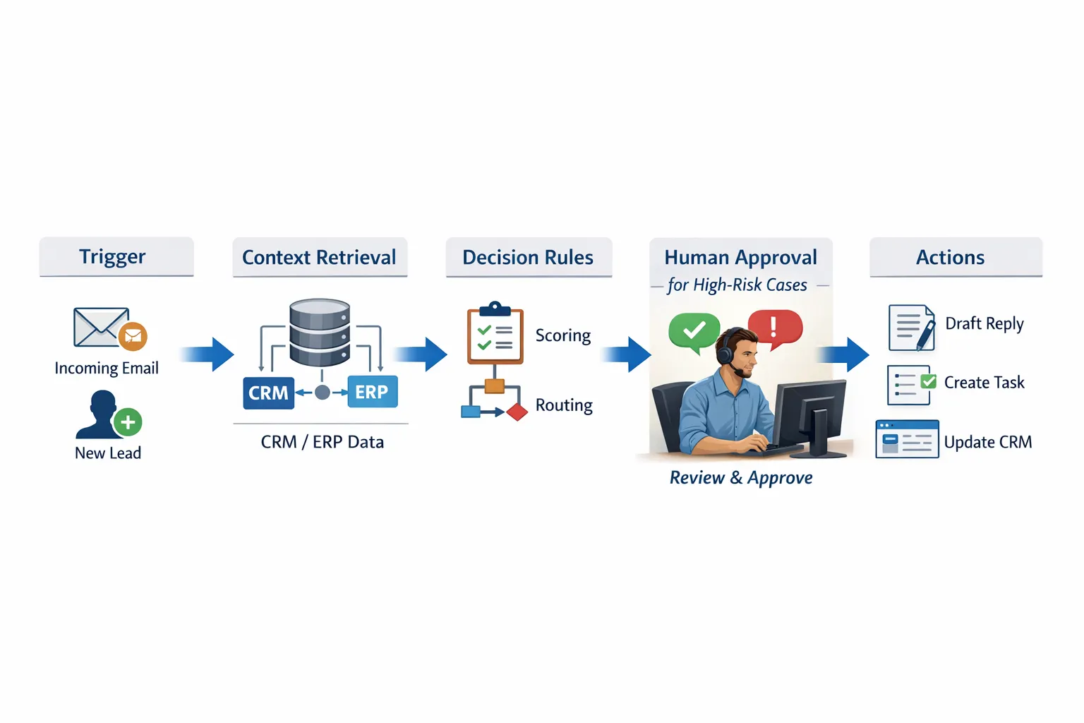 A simple flow illustration showing an AI workflow from trigger (incoming lead/email) to context retrieval (CRM/ERP data) to decision rules (scoring and routing) to actions (draft reply, create task, update CRM) with a human approval step for high-risk cases.