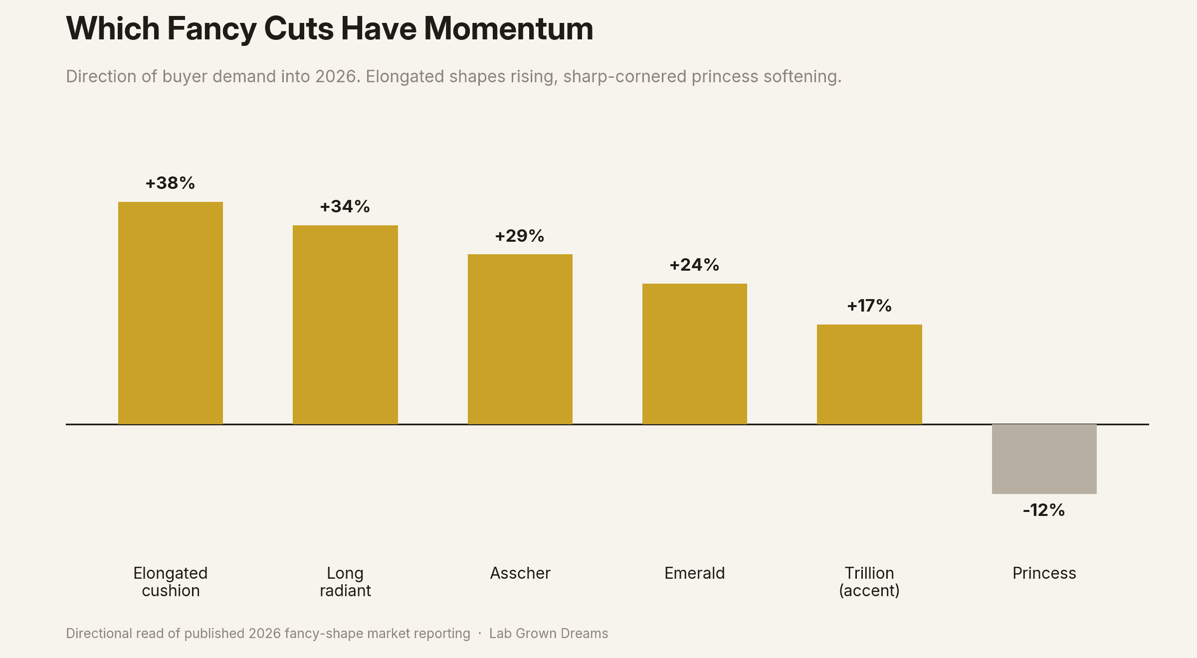 Chart showing elongated cushion and long radiant rising while princess cut demand softens.