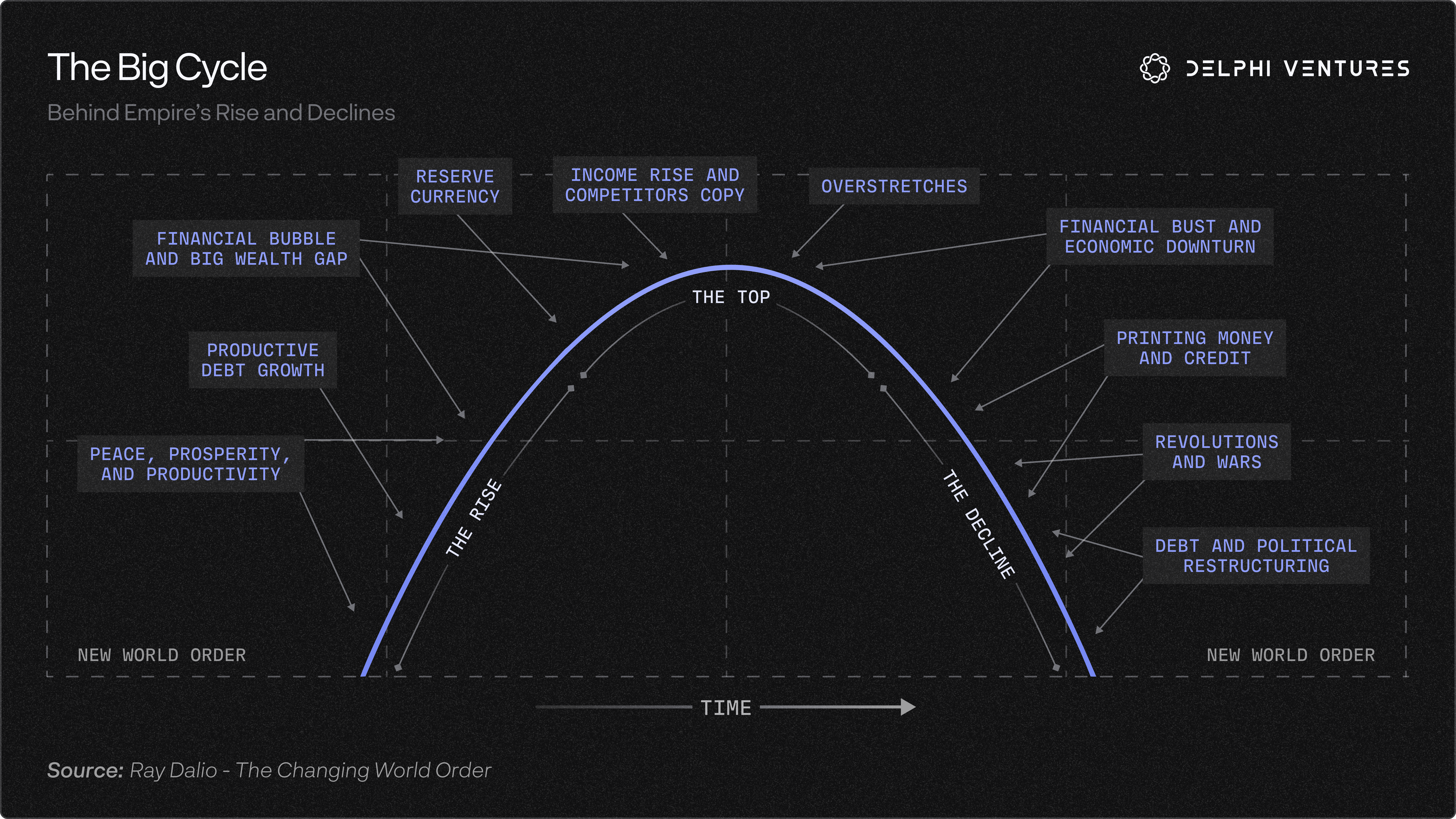 Source: Ray Dalio - The Changing World Order