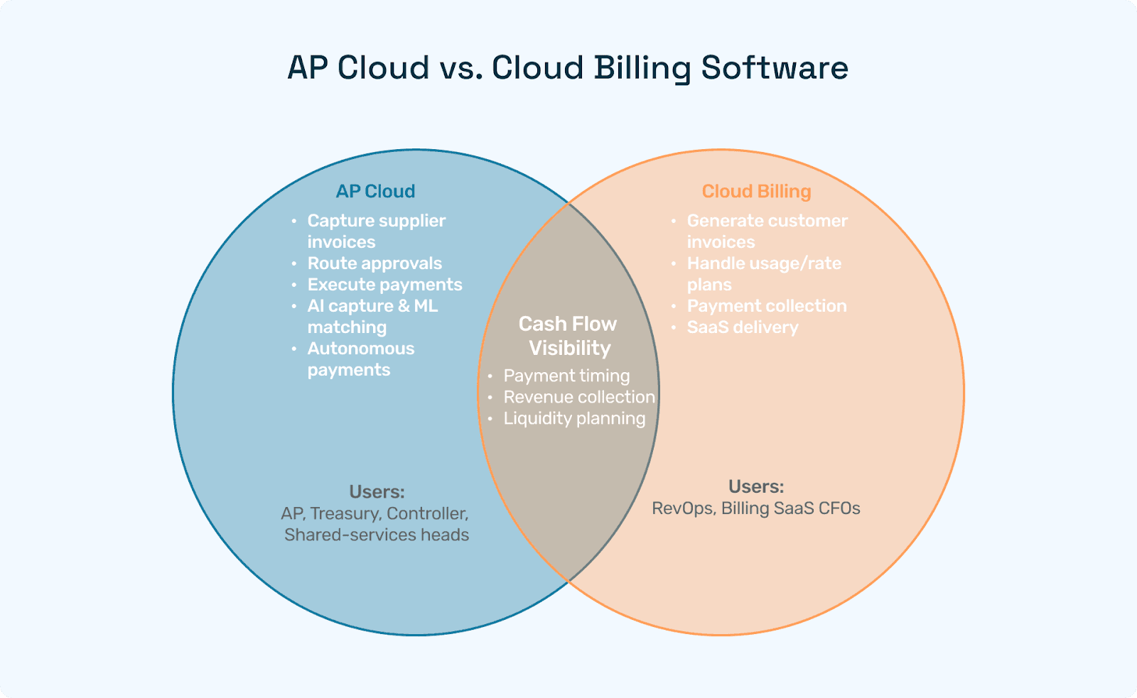 Venn diagram showing overlap between AP Cloud and Cloud Billing around cash-flow visibility.
