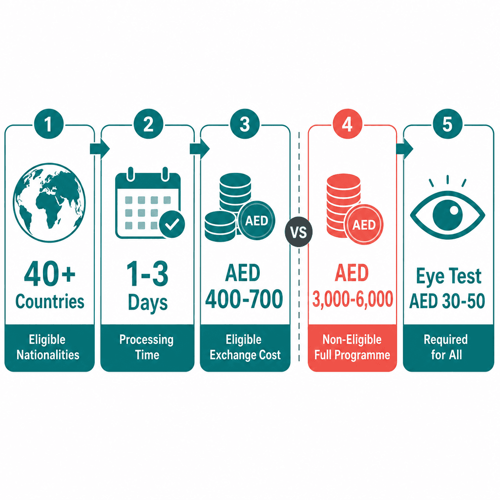 Infographic: Exchange Your Foreign Driving Licence for a Dubai Licence
