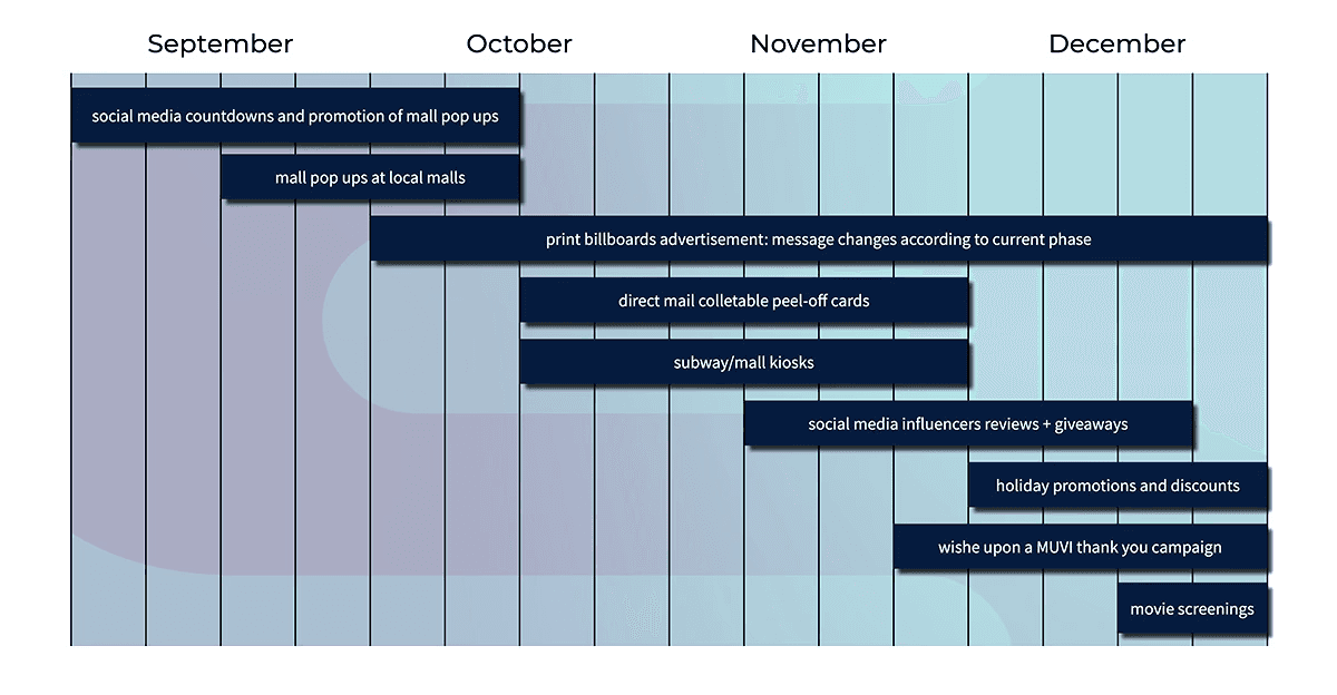 Timeline of muvi campaign schedule 