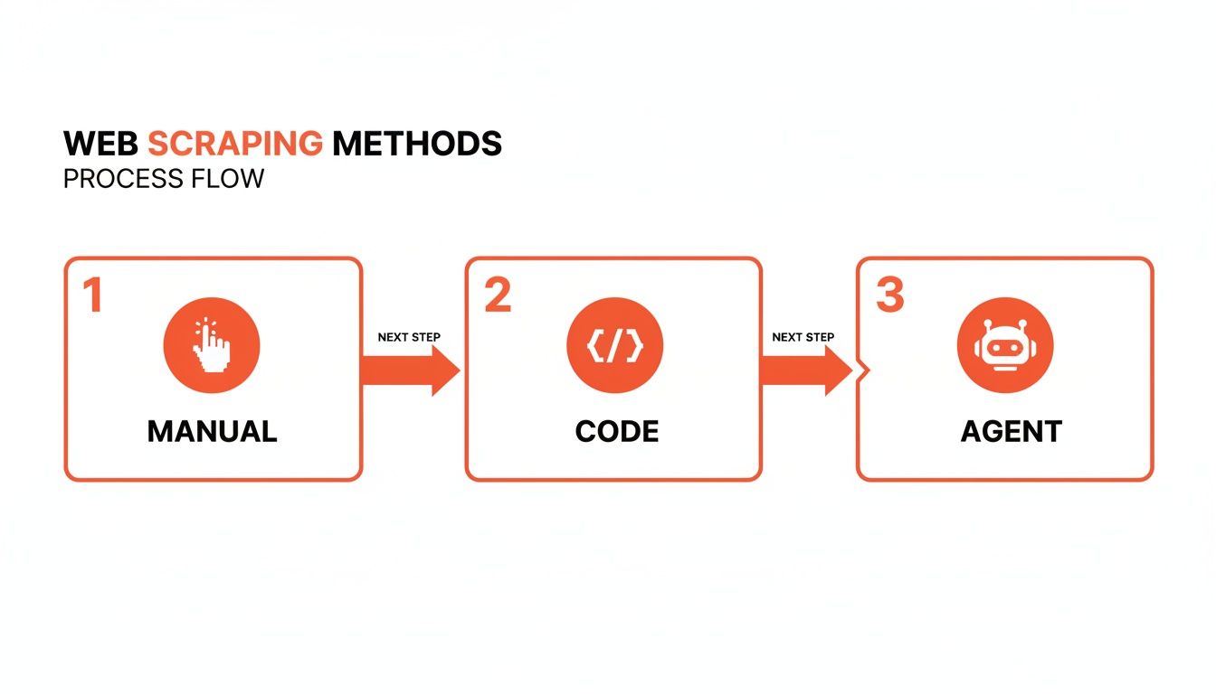 Process flow diagram showing three web scraping methods: manual, code, and agent.