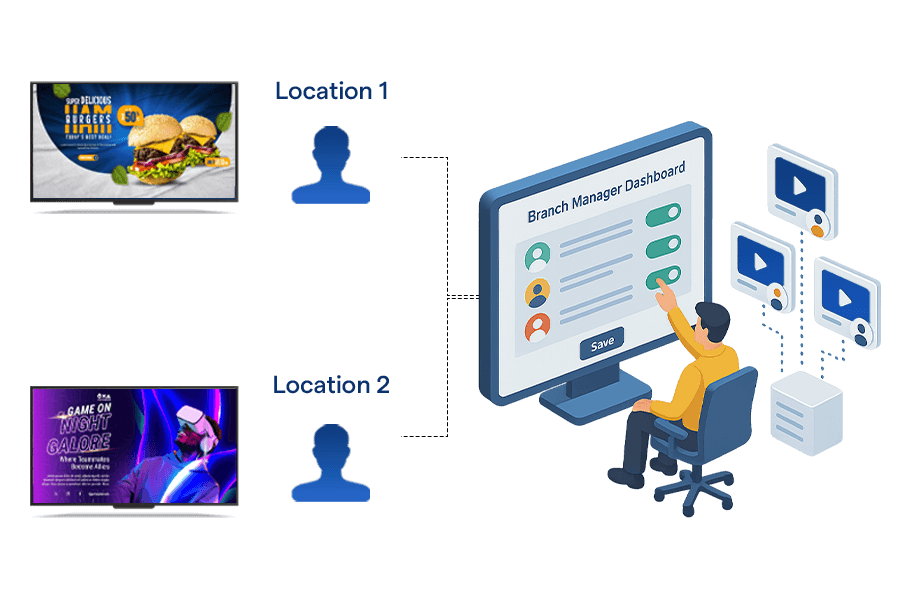 ميزات برامج اللافتات الرقمية الترفيهية تسهل إدارة الوصول للفريق بين أعضاء الفروع