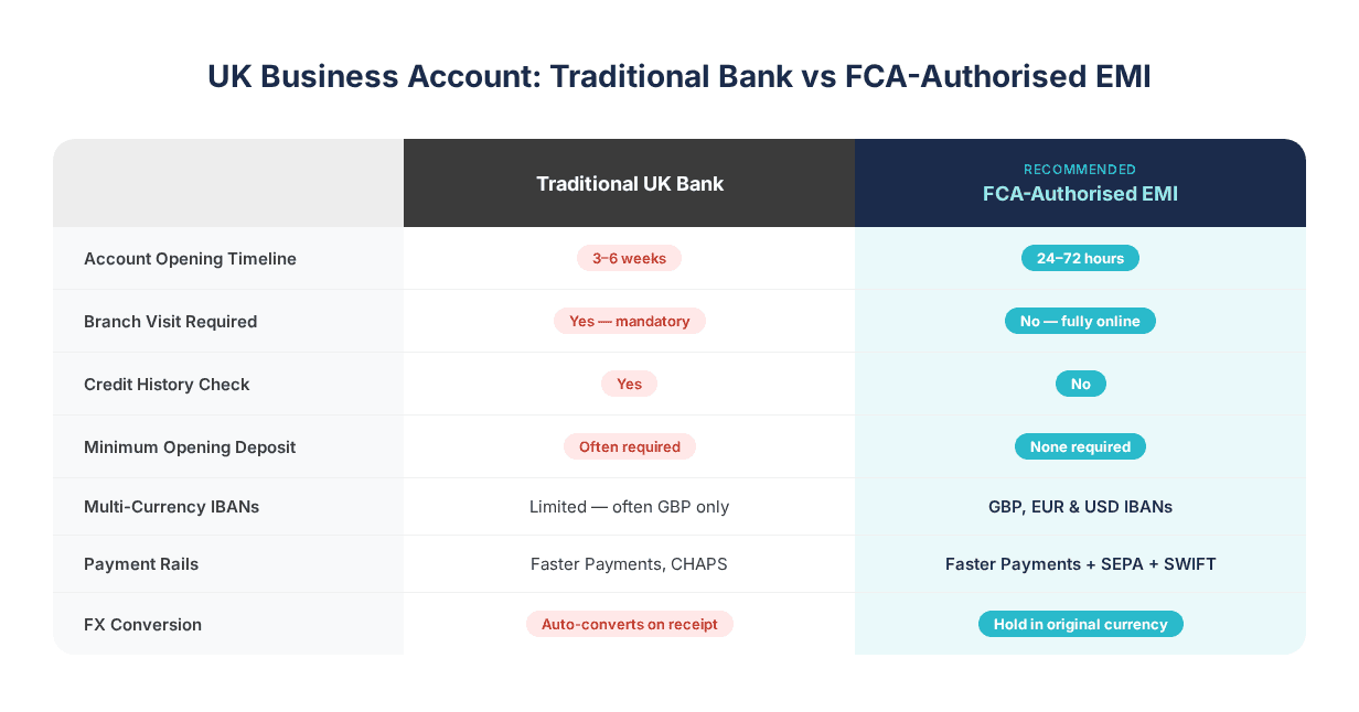 Side-by-side comparison: traditional UK bank (3–6 weeks, branch visit, credit check) vs FCA-authorised EMI 