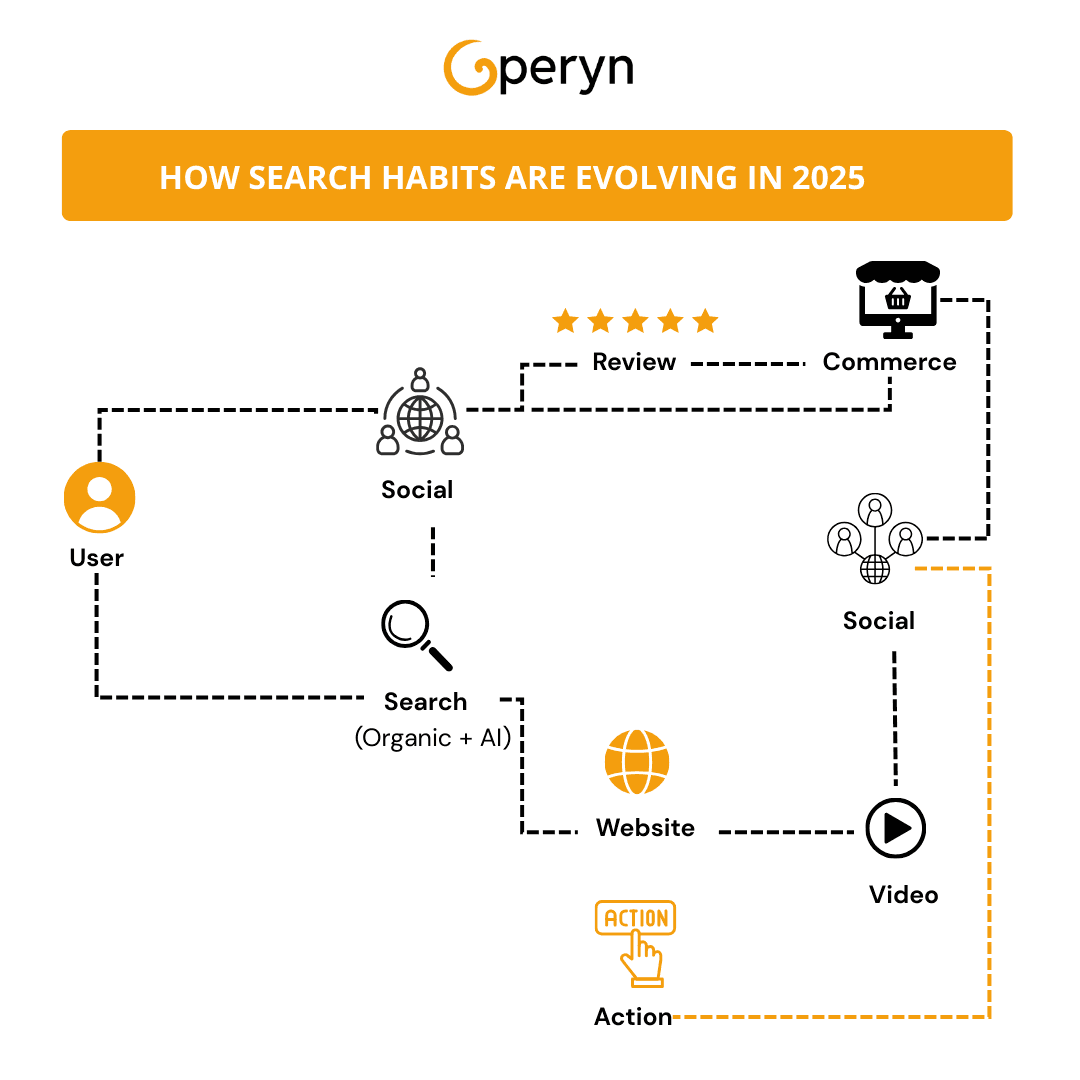 How people search in 2025