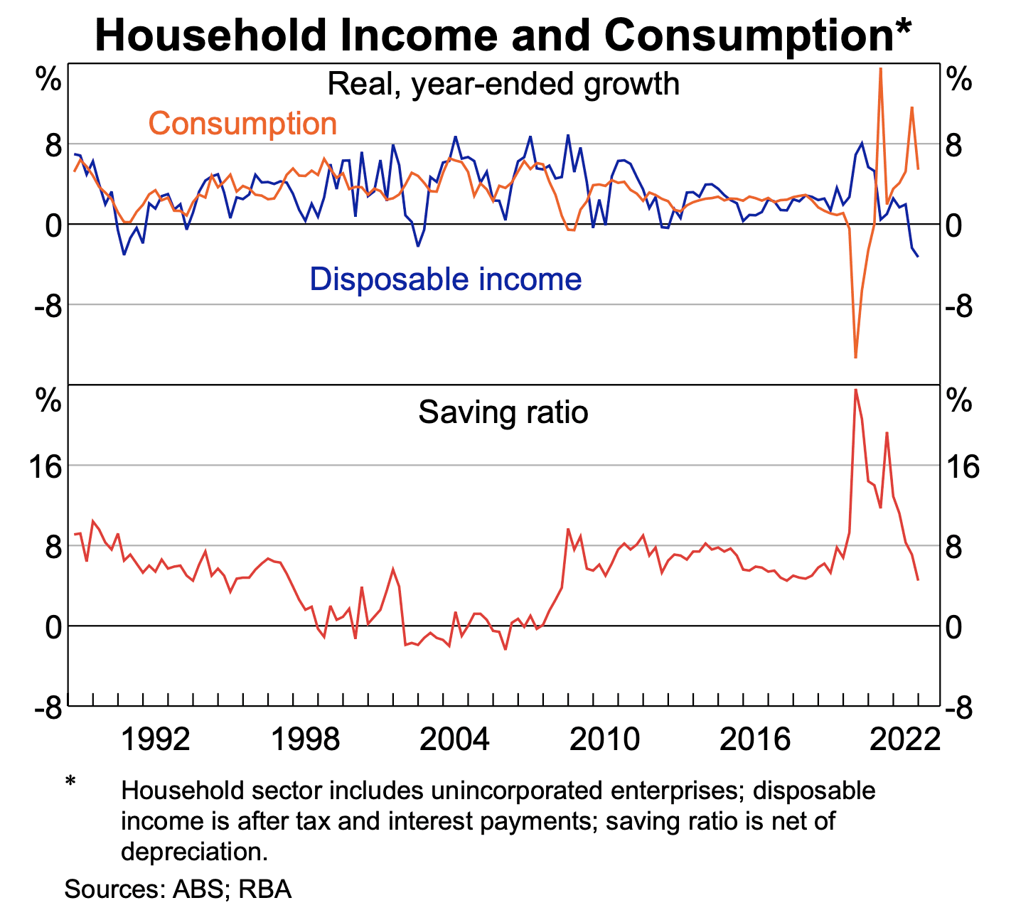 Image of 643766d091ce3d0106dfb93b 3.%20Household%20saving%20ratio