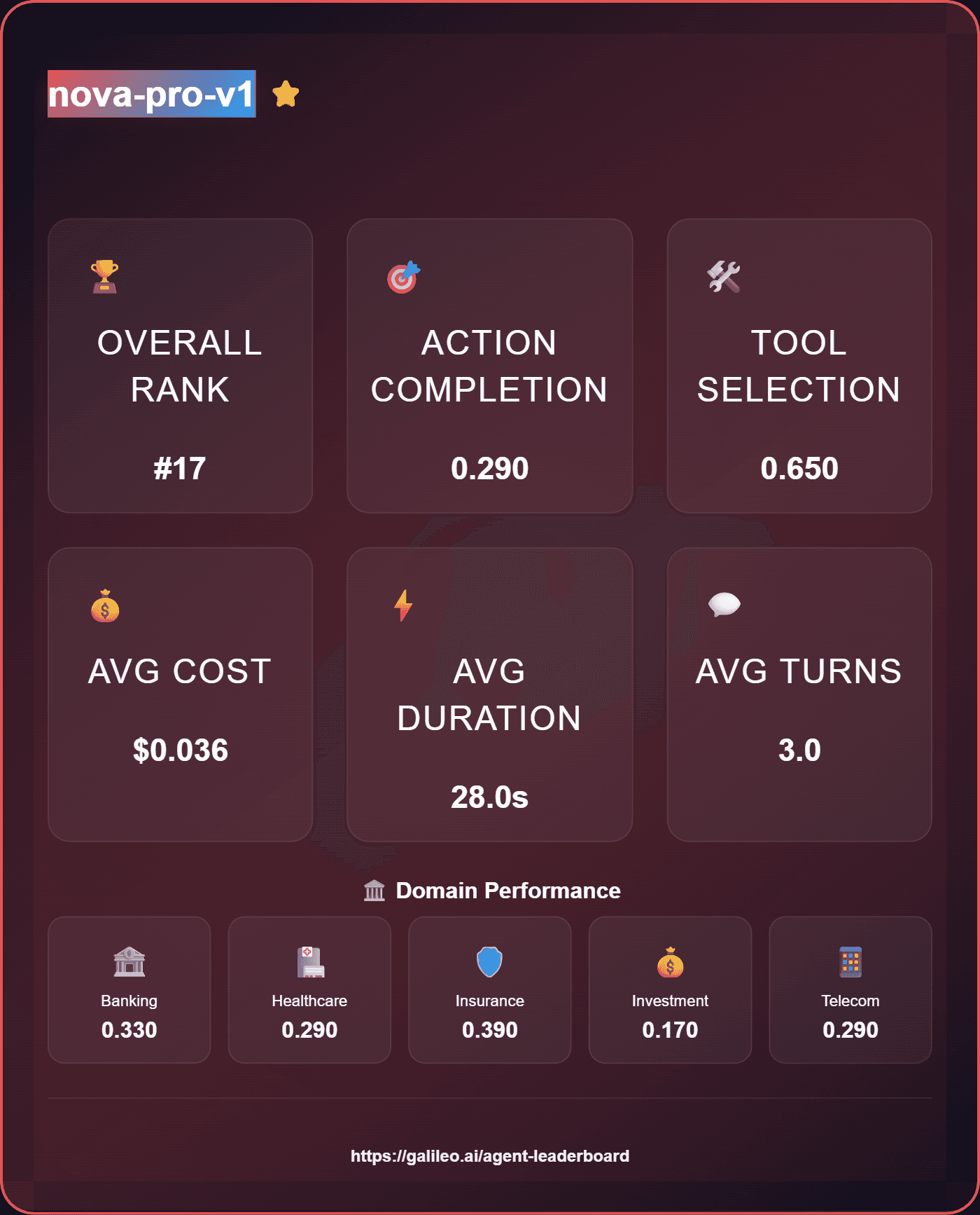 Nova Pro v1 Model Overview | Galileo