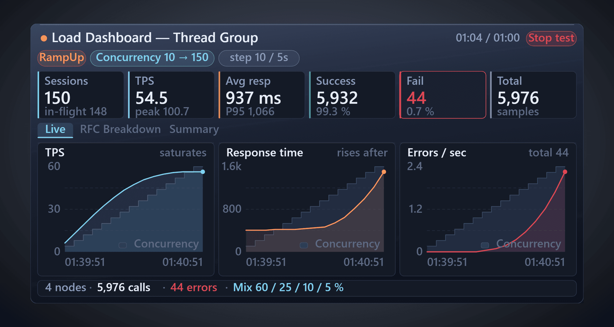 PerfecTwin load test dashboard screen