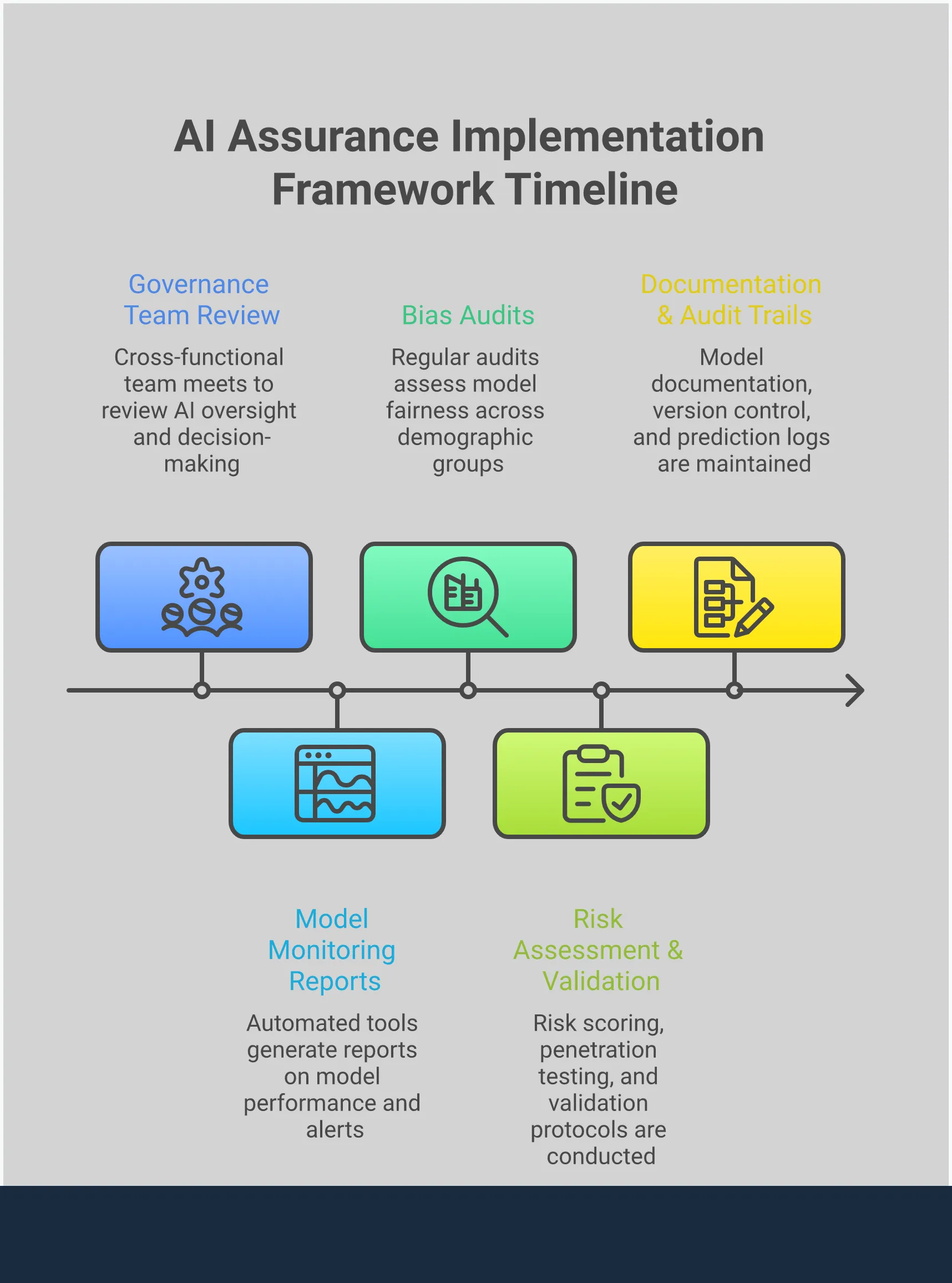 Professional infographic showing AI Assurance Implementation Framework with five main sections: Cross-Functional Governance Team Structure featuring organizational charts and role definitions, Continuous Model Monitoring Implementation displaying dashboard interfaces and alert systems, Comprehensive Documentation and Audit Trails showing document workflows and version control systems, Bias Detection and Fairness Testing illustrating statistical analysis tools and testing frameworks, and Risk Assessment and Validation Protocols presenting risk matrices and testing methodologies. Each section includes specific tools, metrics, and implementation steps with clean typography and structured visual hierarchy.