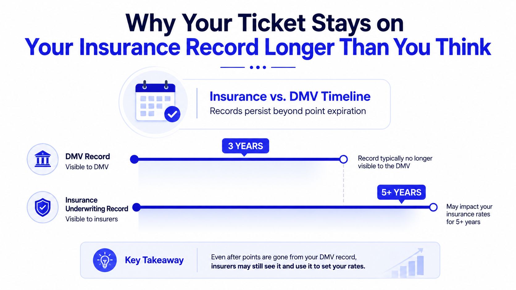 A timeline graphic showing that speeding tickets impact insurance rates longer than they appear on DMV records.