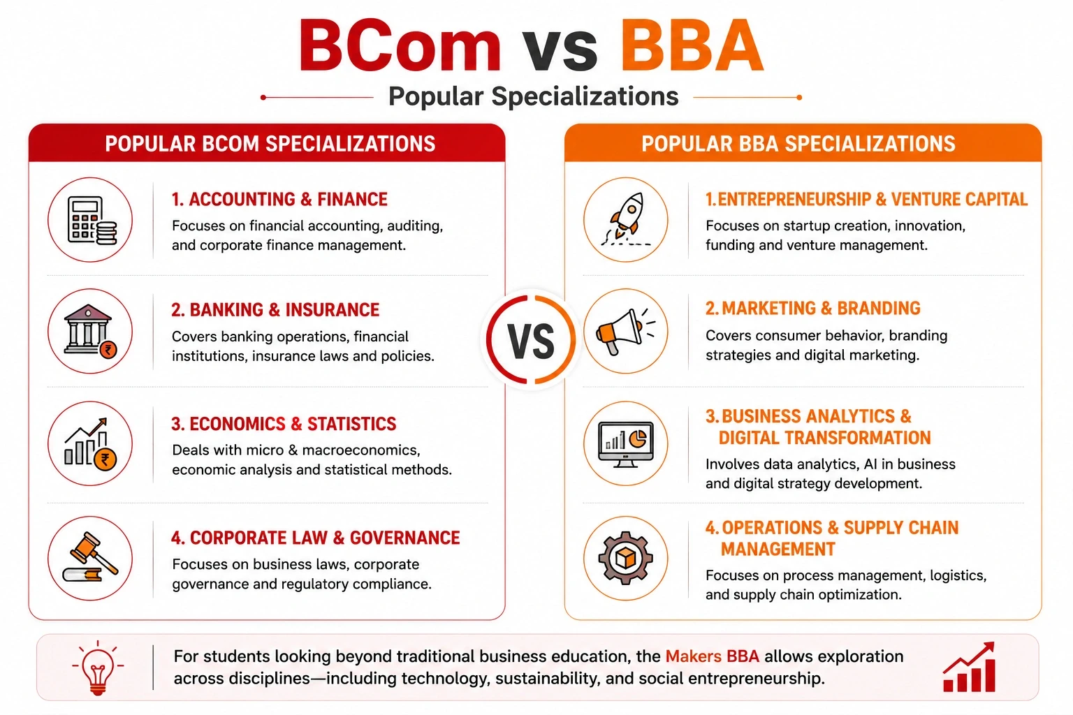 bcom vs bba specializations