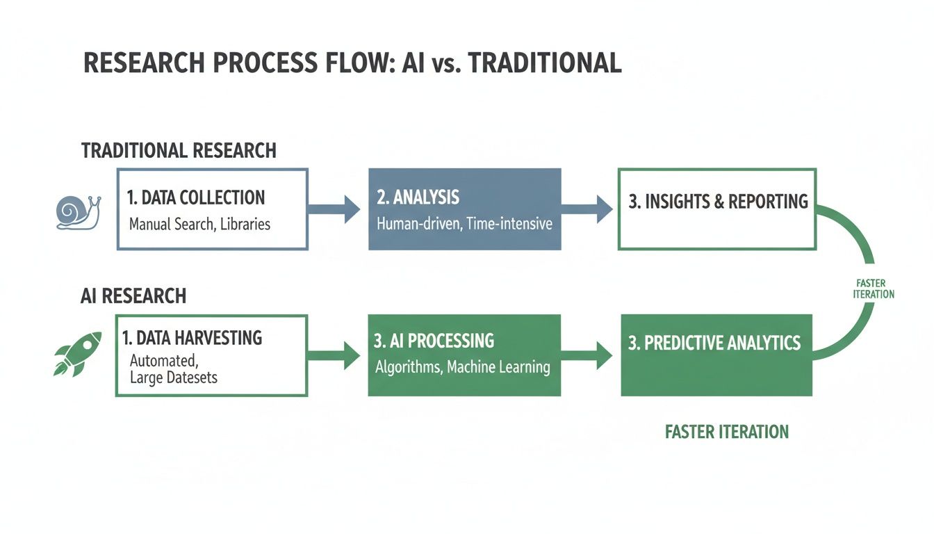 Flowchart contrasting traditional manual data collection with automated AI data harvesting and predictive analytics.