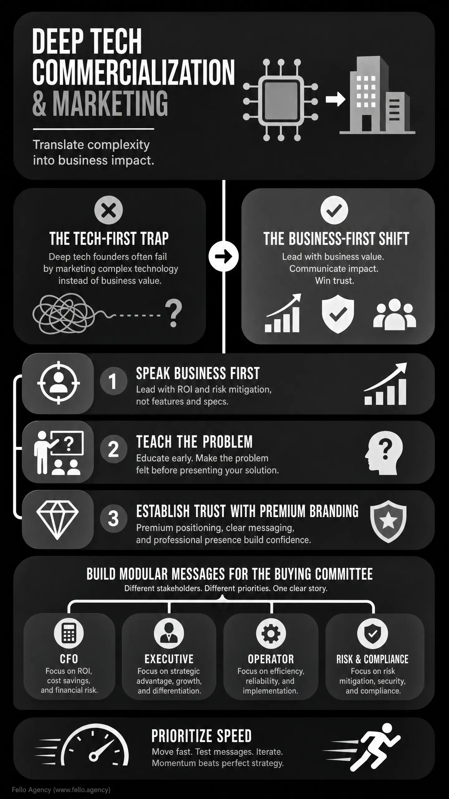 Poster titled "DEEP TECH COMMERCIALIZATION & MARKETING" with bullets: "Translate complexity into business impact," "THE TECH-FIRST TRAP" vs "THE BUSINESS-FIRST SHIFT," steps "SPEAK BUSINESS FIRST," "TEACH THE PROBLEM," and "ESTABLISH TRUST WITH PREMI