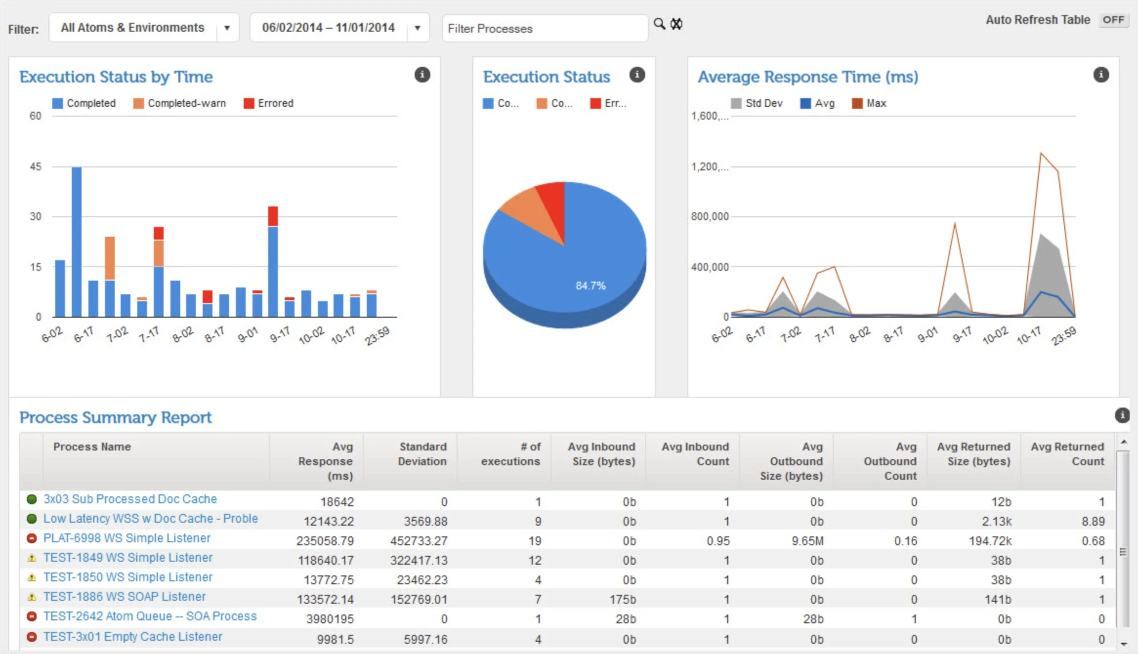 Boomi Dashboard