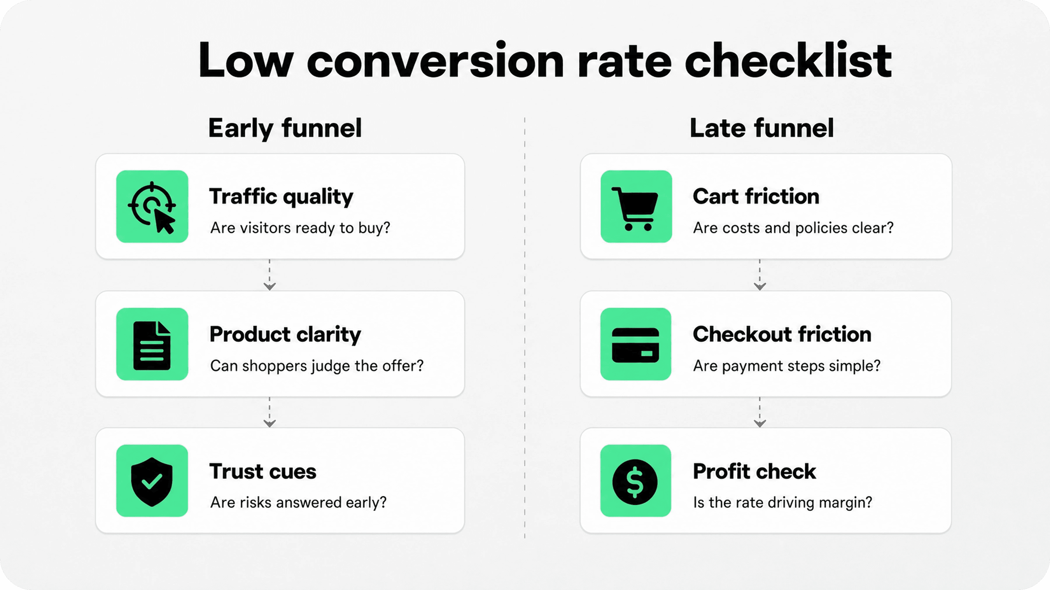 Shopify low conversion rate checklist for product, cart, checkout, traffic, trust, and profit issues
