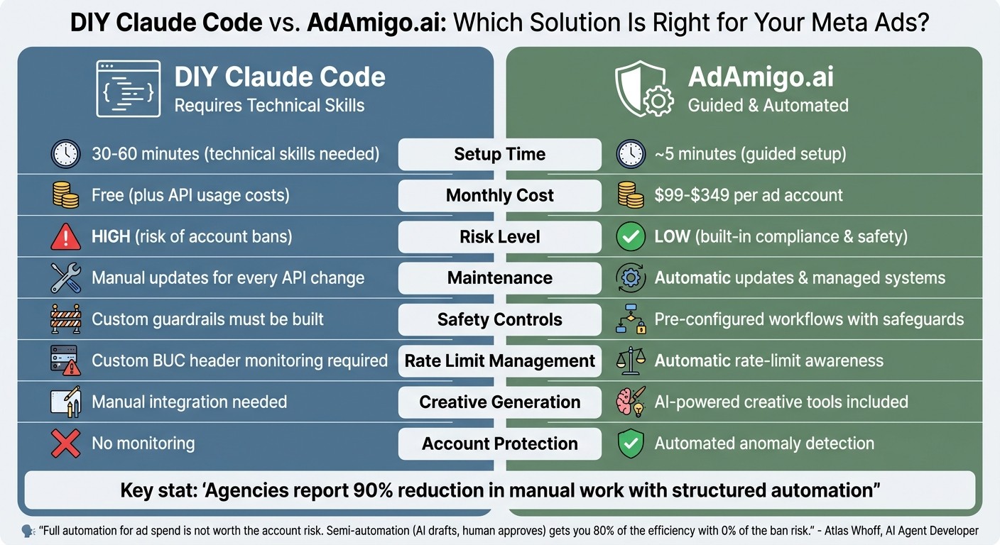 DIY Claude Code vs AdAmigo.ai for Meta Ads: Feature Comparison