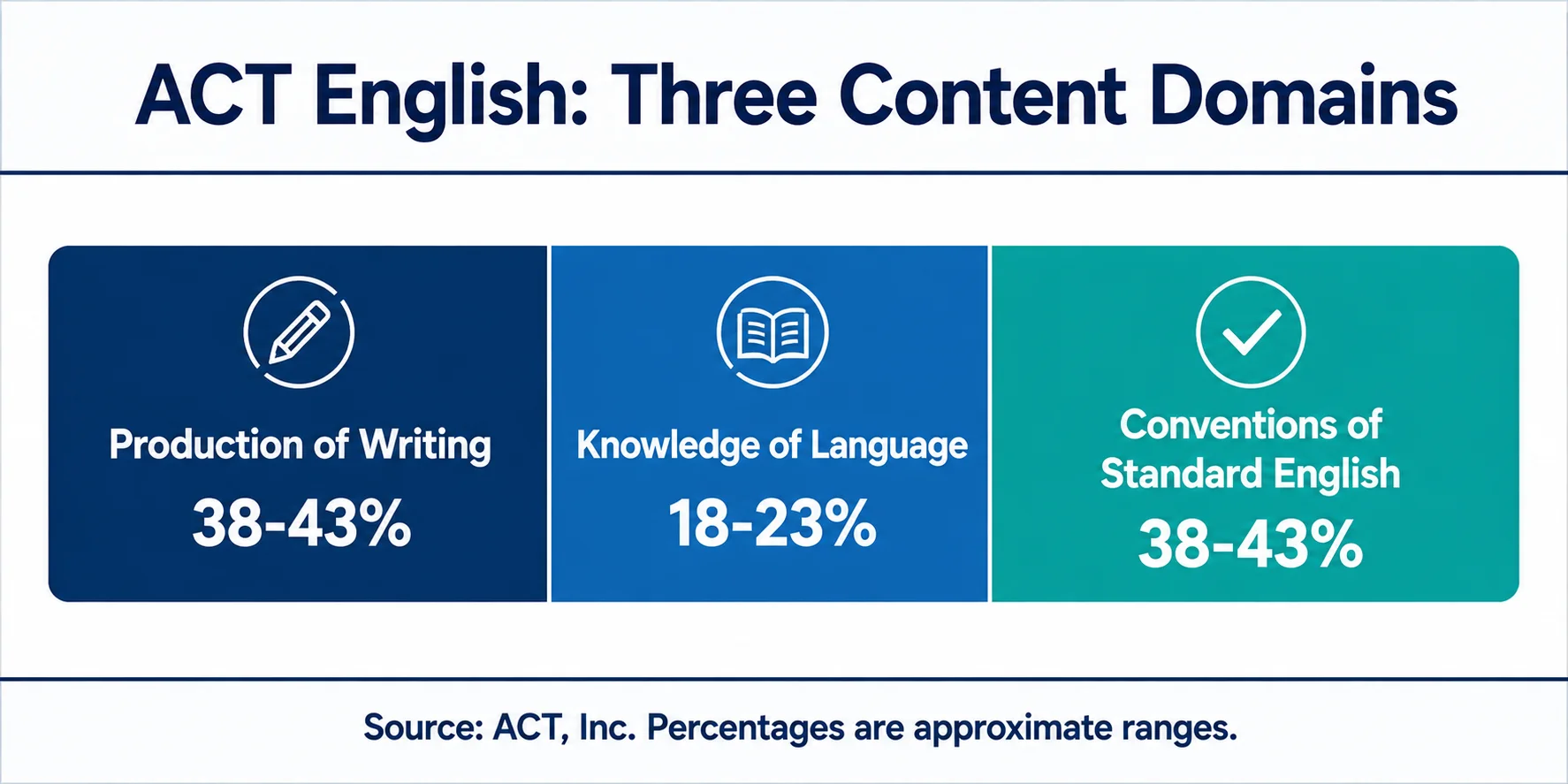Horizontal bar showing ACT English three domains: Production of Writing 38-43%, Knowledge of Language 18-23%, Conventions of Standard English 38-43%