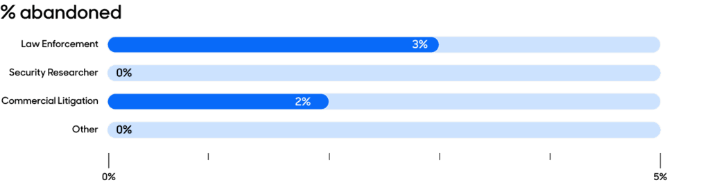 A bar graph