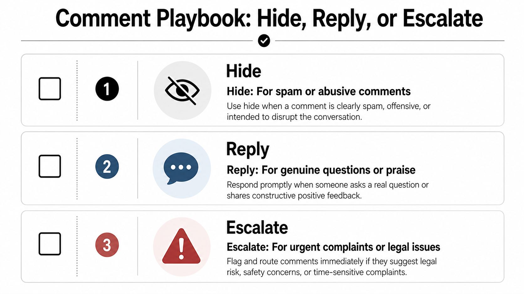 A graphic titled Comment Playbook illustrating three strategies: Hide for spam, Reply for engagement, and Escalate for issues.