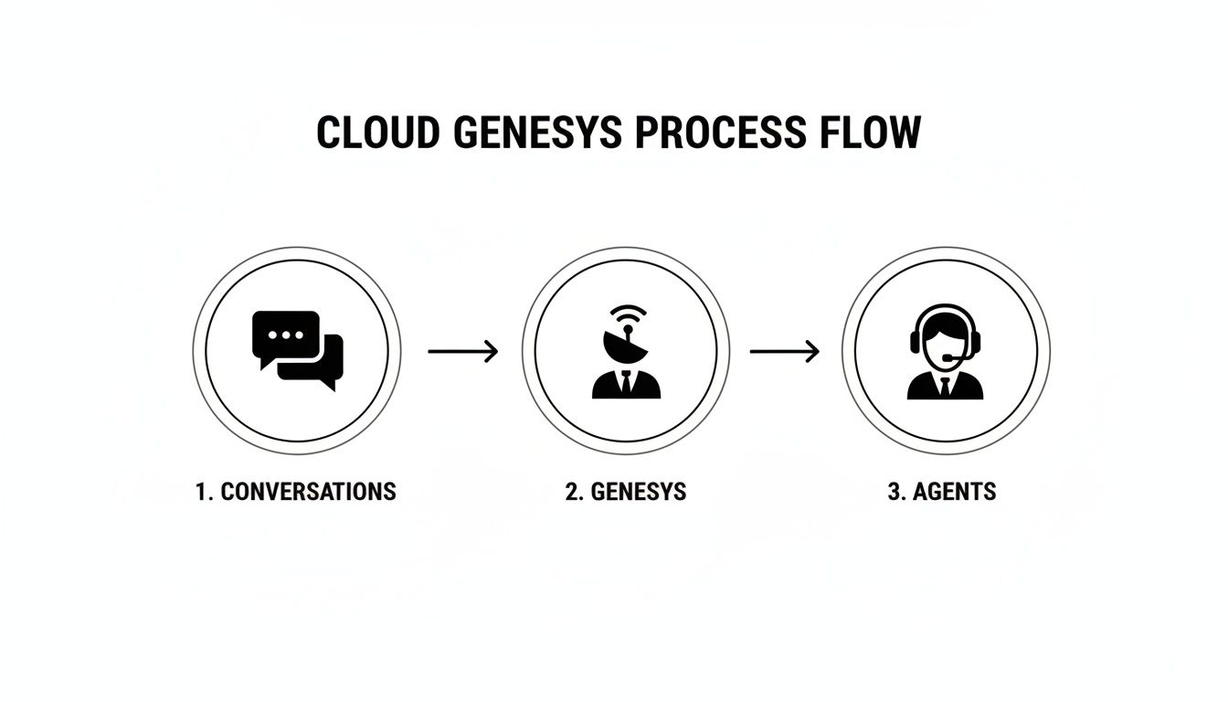 Cloud Genesys process flow diagram illustrates three steps: Conversations, Genesys system processing, and Agents handling interactions.