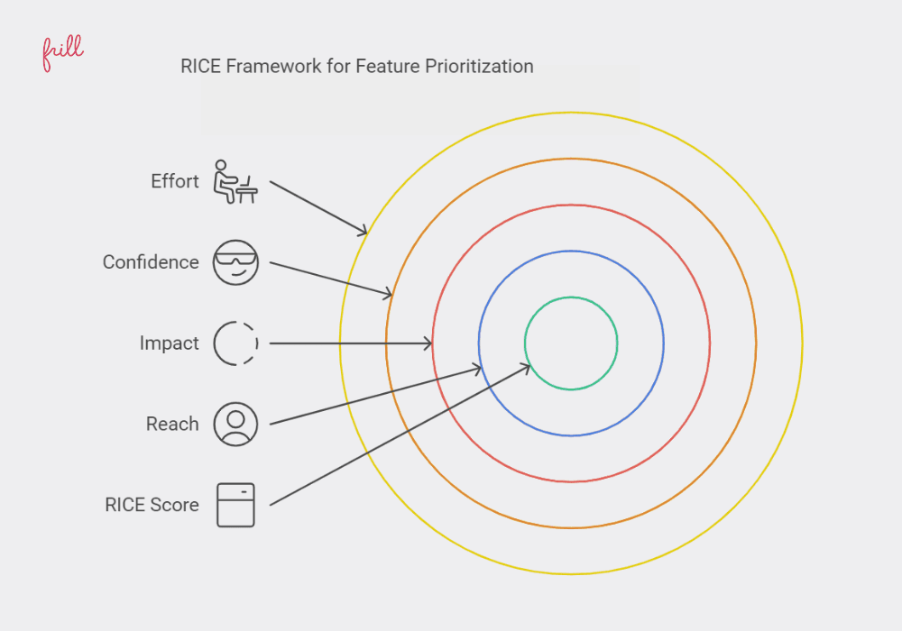 Rice framework