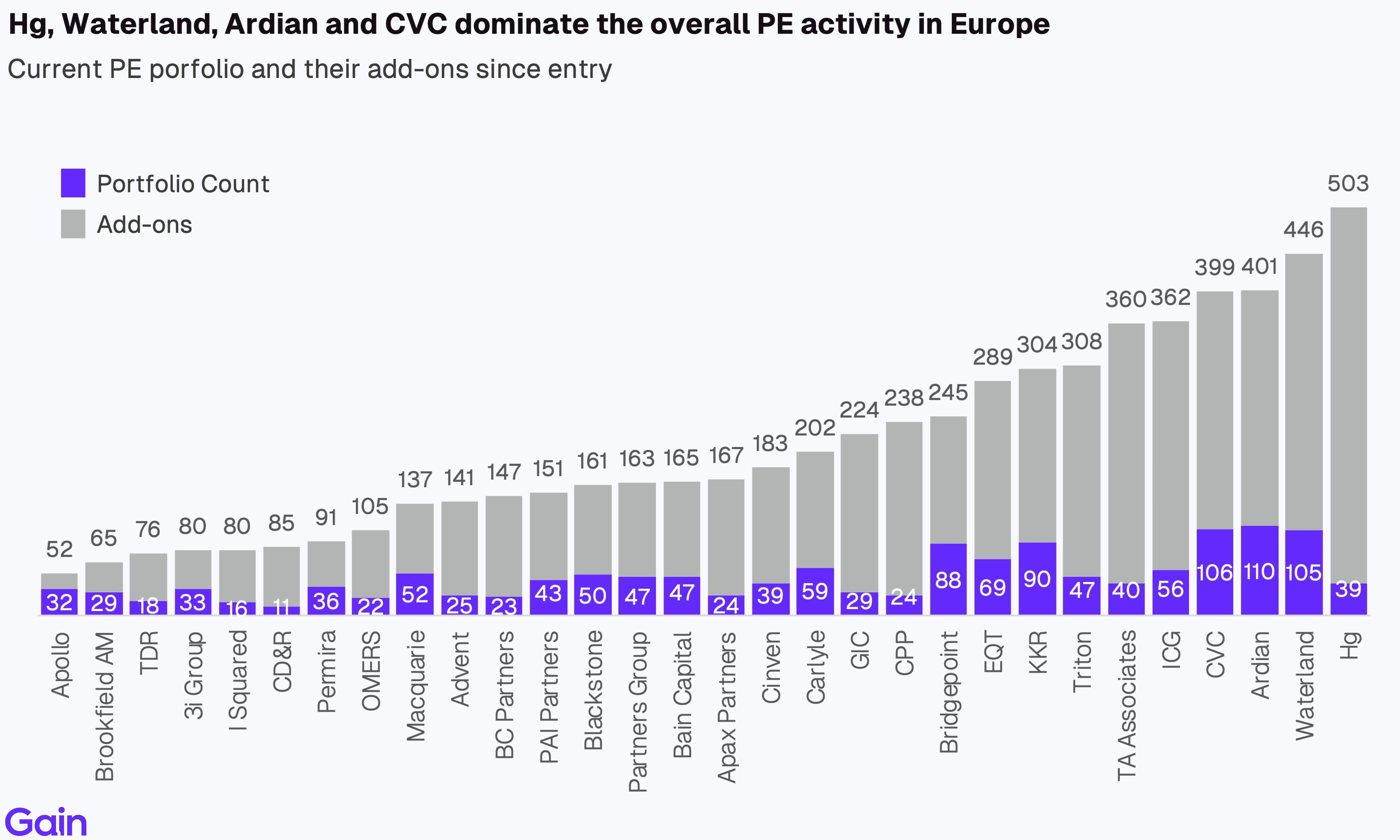 Two pie charts compare US investor dominance. Left chart: 85% US, 8% Europe, 4% Canada by EV managed. Right chart: 79% US, 11% Europe, 6% Canada by count.