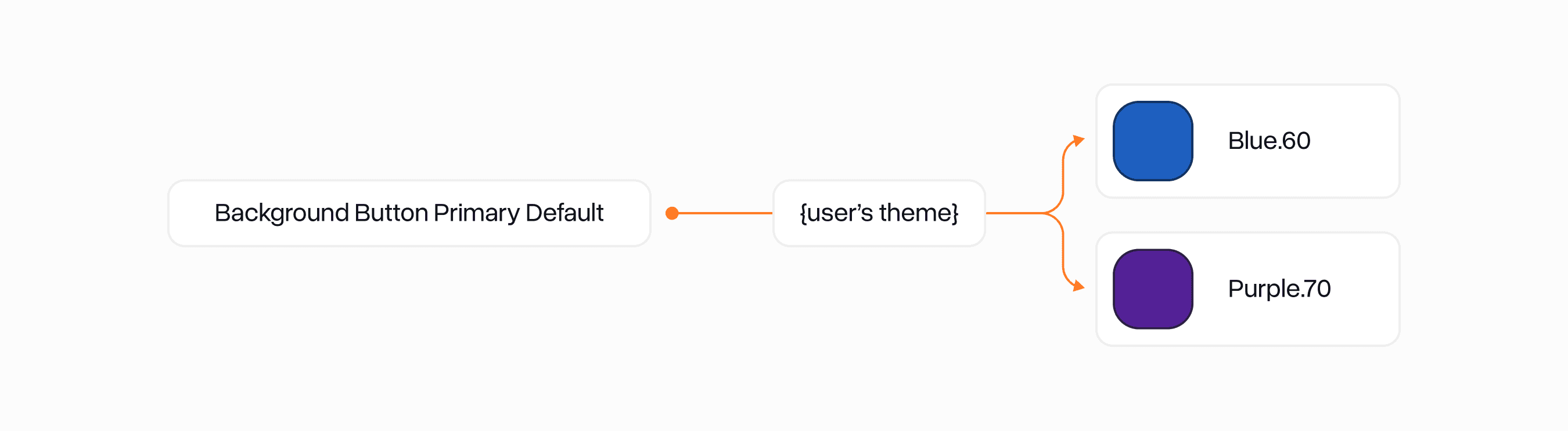 Diagram showing a semantic color token mapping Background Button Primary Default to different theme colors, such as Blue.60 or Purple.70, enabling flexible theming.