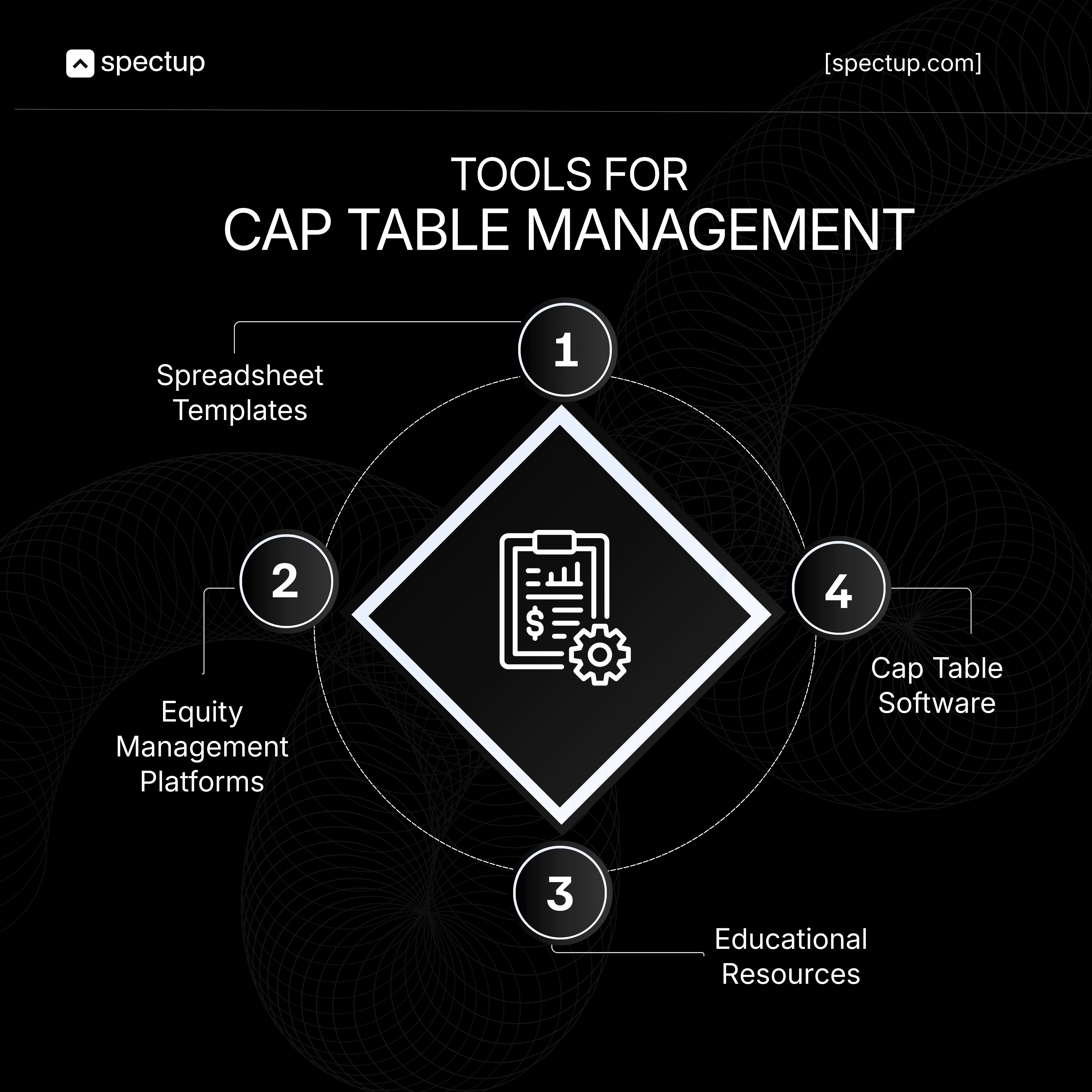 Visual diagram showing four key tools for cap table management: spreadsheet templates, equity management platforms, educational resources, and cap table software, illustrating essential components for managing startup ownership distribution and shareholder agreements.