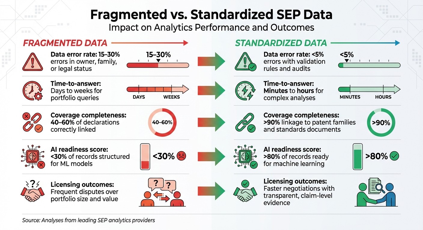 Fragmented vs Standardized SEP Data: Impact on Analytics Performance