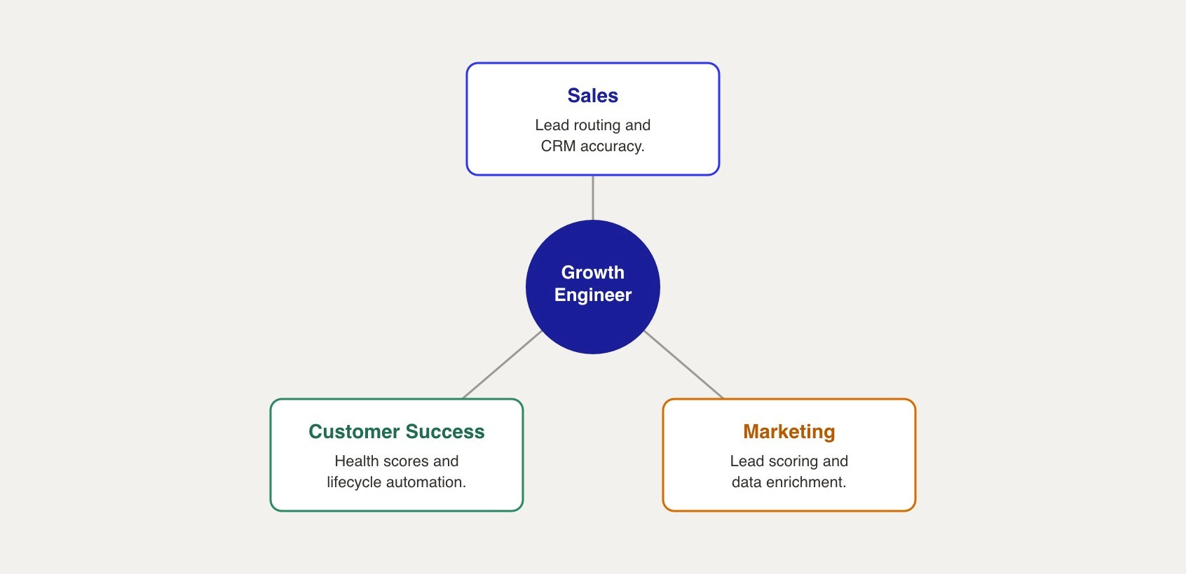 The Growth Engineer sits at the center, connecting to Sales (lead routing and CRM accuracy), Marketing (lead scoring and data enrichment), and Customer Success (health scores and lifecycle automation).