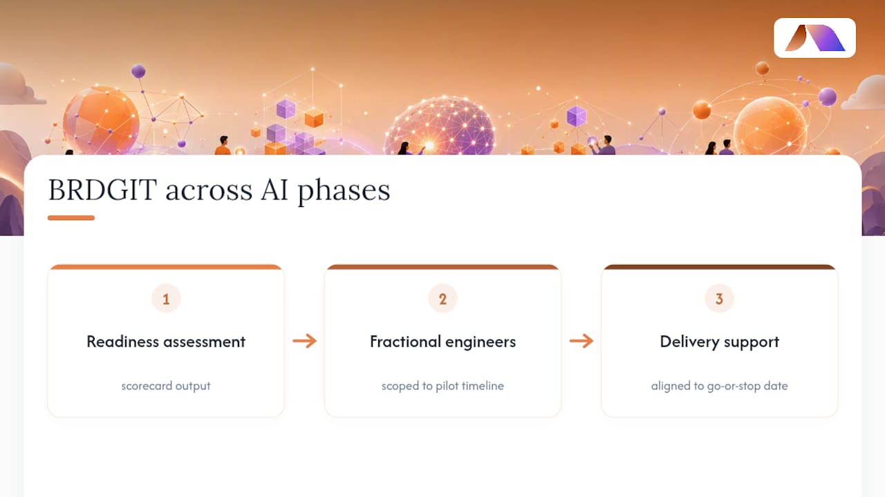 How BRDGIT Maps to Every Phase of Your AI Timeline — overview diagram