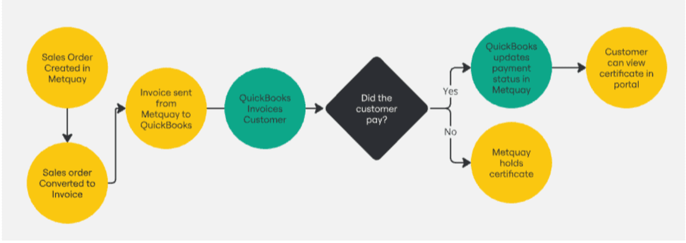 Flowchart shows sales order process from Metquay to QuickBooks. Yellow and green circles, black diamond split decision on customer payment.