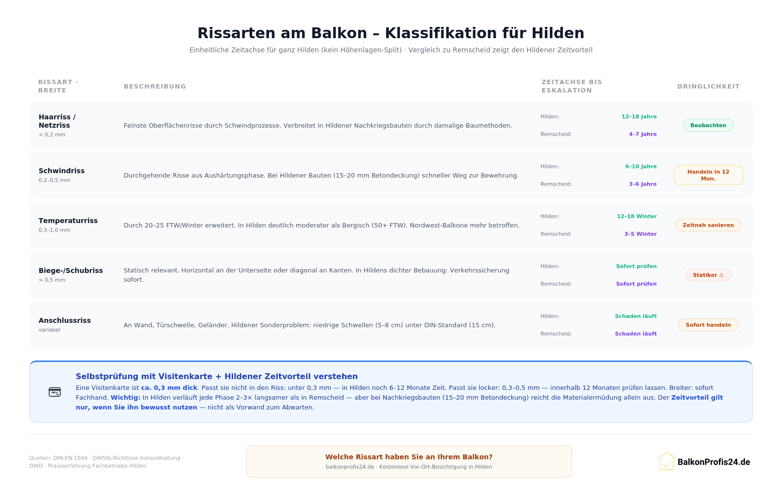 Infografik: Fünf Rissarten an Hildener Balkonen – einheitliche Zeitachse (kein Höhenlagen-Split) vs. Remscheid. Haarriss 12–18 vs. 4–7 Jahre, Schwindriss 6–10 vs. 3–6 Jahre, Temperaturriss 12–18 vs. 3–5 Winter, Biege-/Schubriss sofort, Anschlussriss mit Hildener Sonderproblem niedrige Türschwellen (5–8 cm).