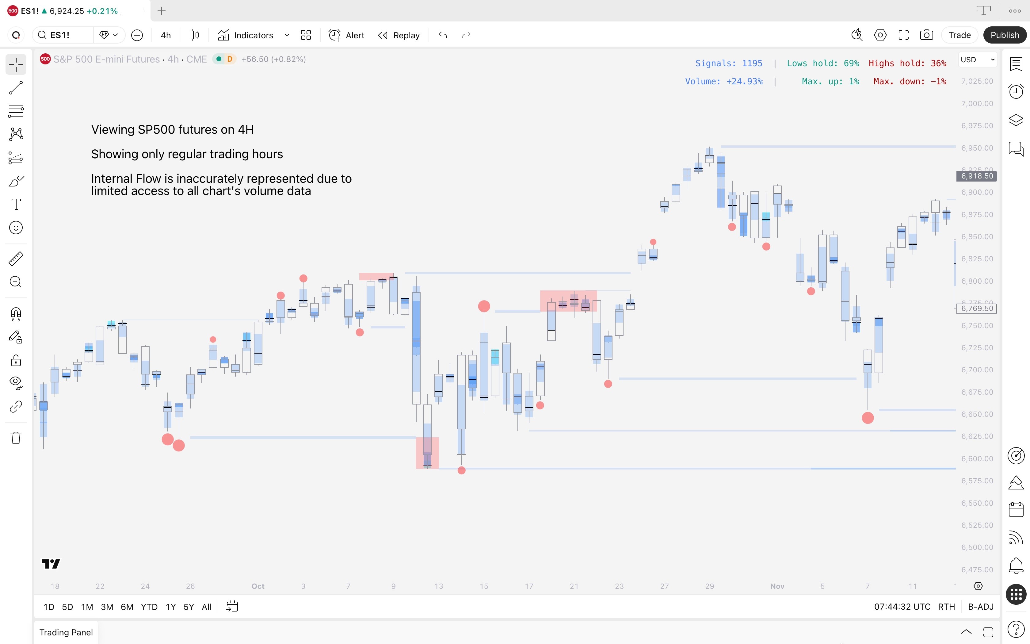 Illustration of inaccurate Internal Flow data in SubFlow Terminal when using regular trading hours on stock market charts.