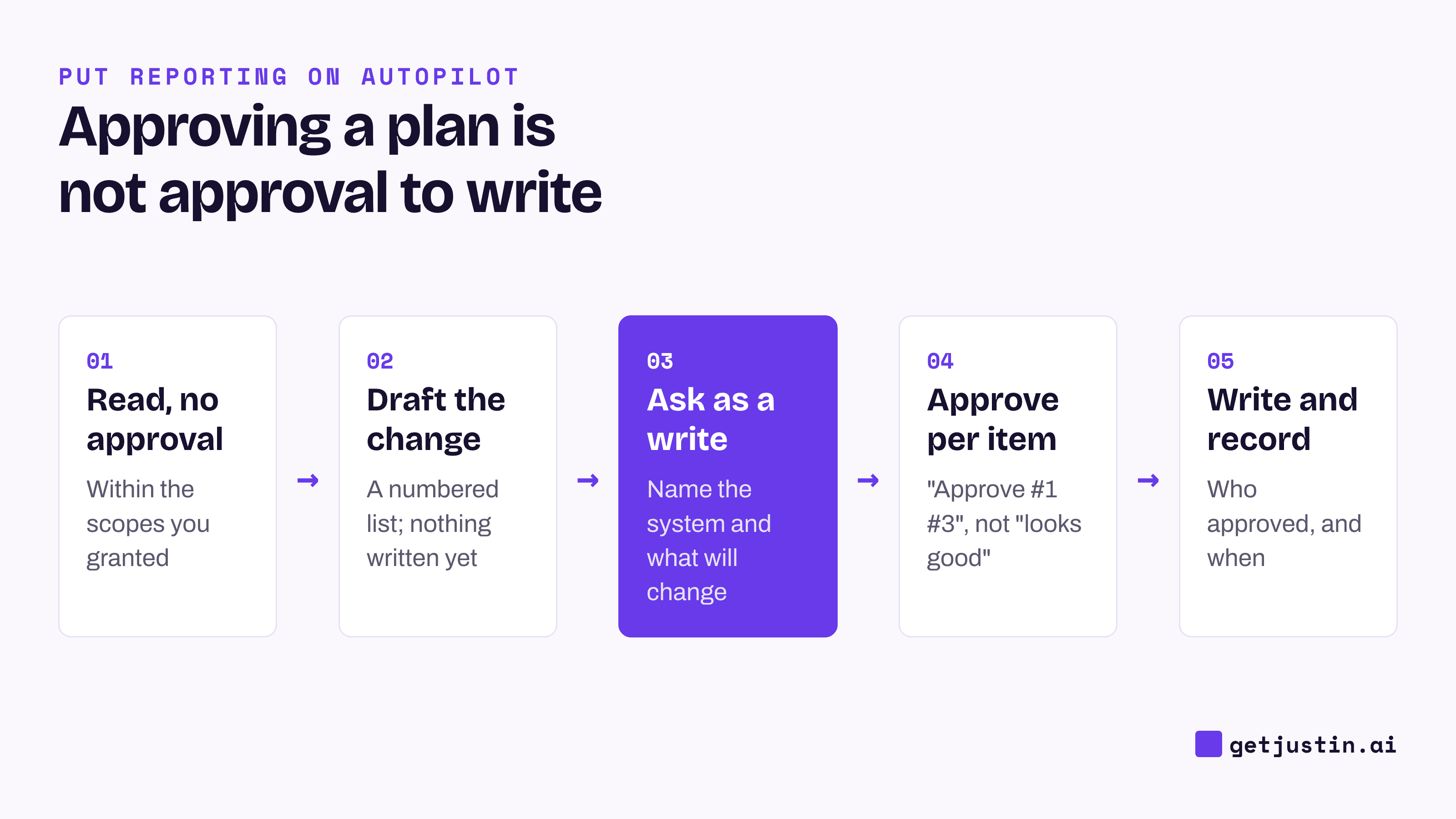 Flow: read without approval, draft the change, ask as a write, approve per item, then write and record who approved.