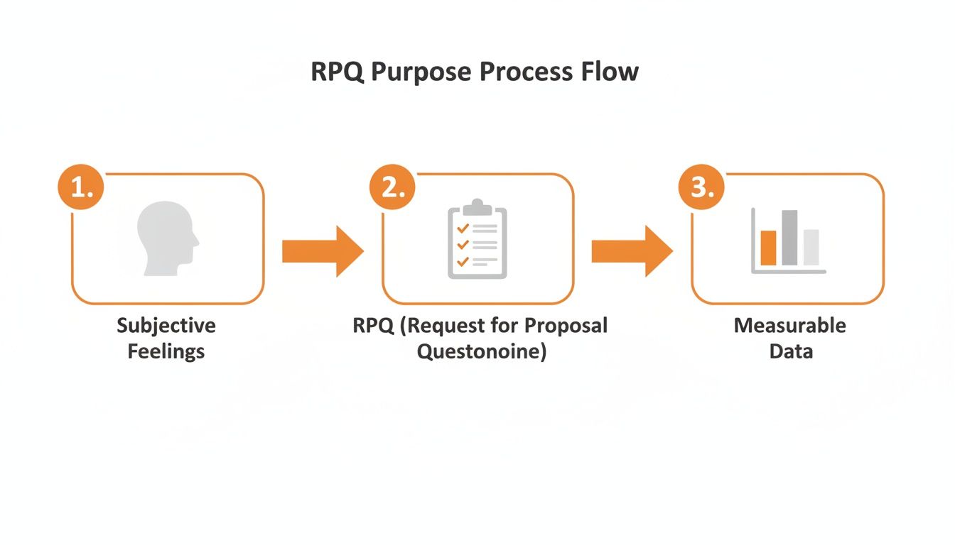 A process flow diagram illustrating the conversion of subjective feelings to measurable data via an RPQ.