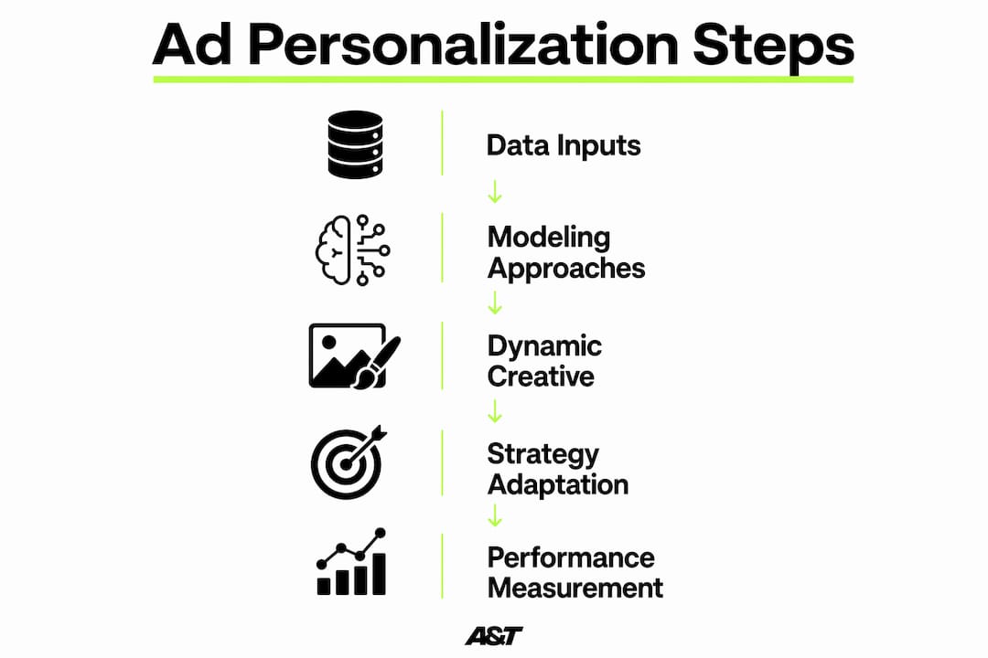 Infographic illustrating personalization process steps