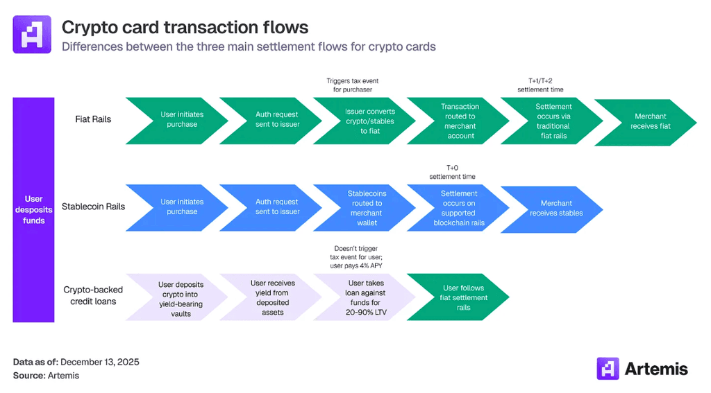 Here Artemis shows the benefits a stablecoin card settlement system has over traditional processes, saving both the number of intermediaries that are involved, as well as the settlement times.
