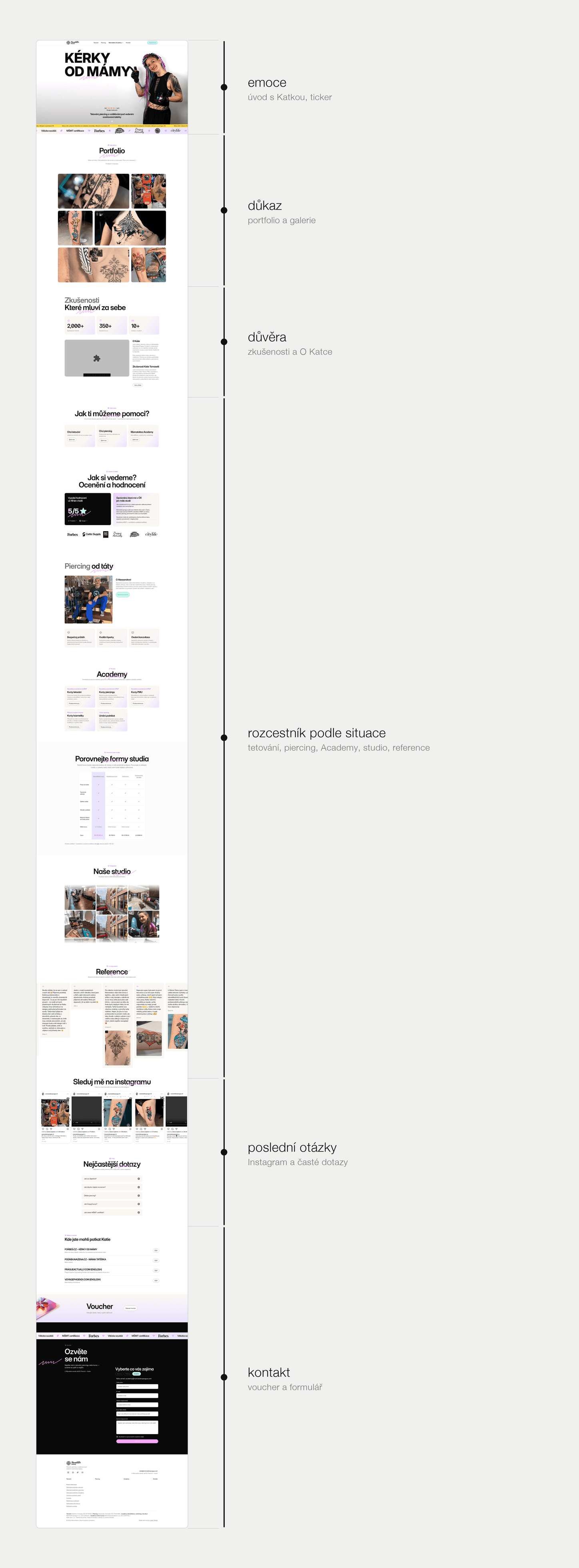 Celá homepage v dlouhém pruhu a vedle ní osa kroků rozhodování: emoce, důkaz, důvěra, rozcestník podle situace, poslední otázky a kontakt.