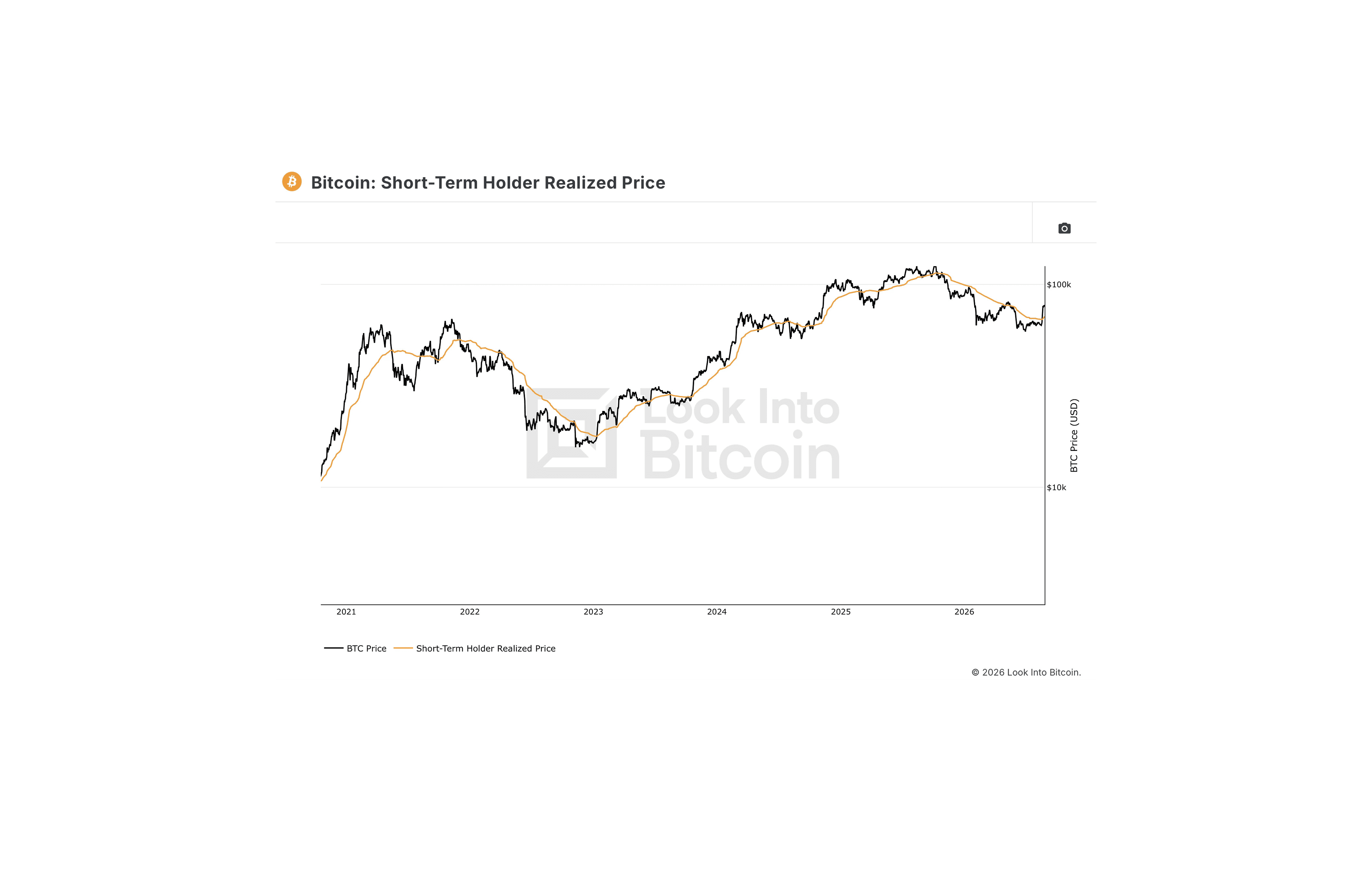 Bitcoin has moved above short-term holder realised price, returning the average recent buyer to aggregate profit. The line may provide a reference area during any pullback. Source: LookIntoBitcoin