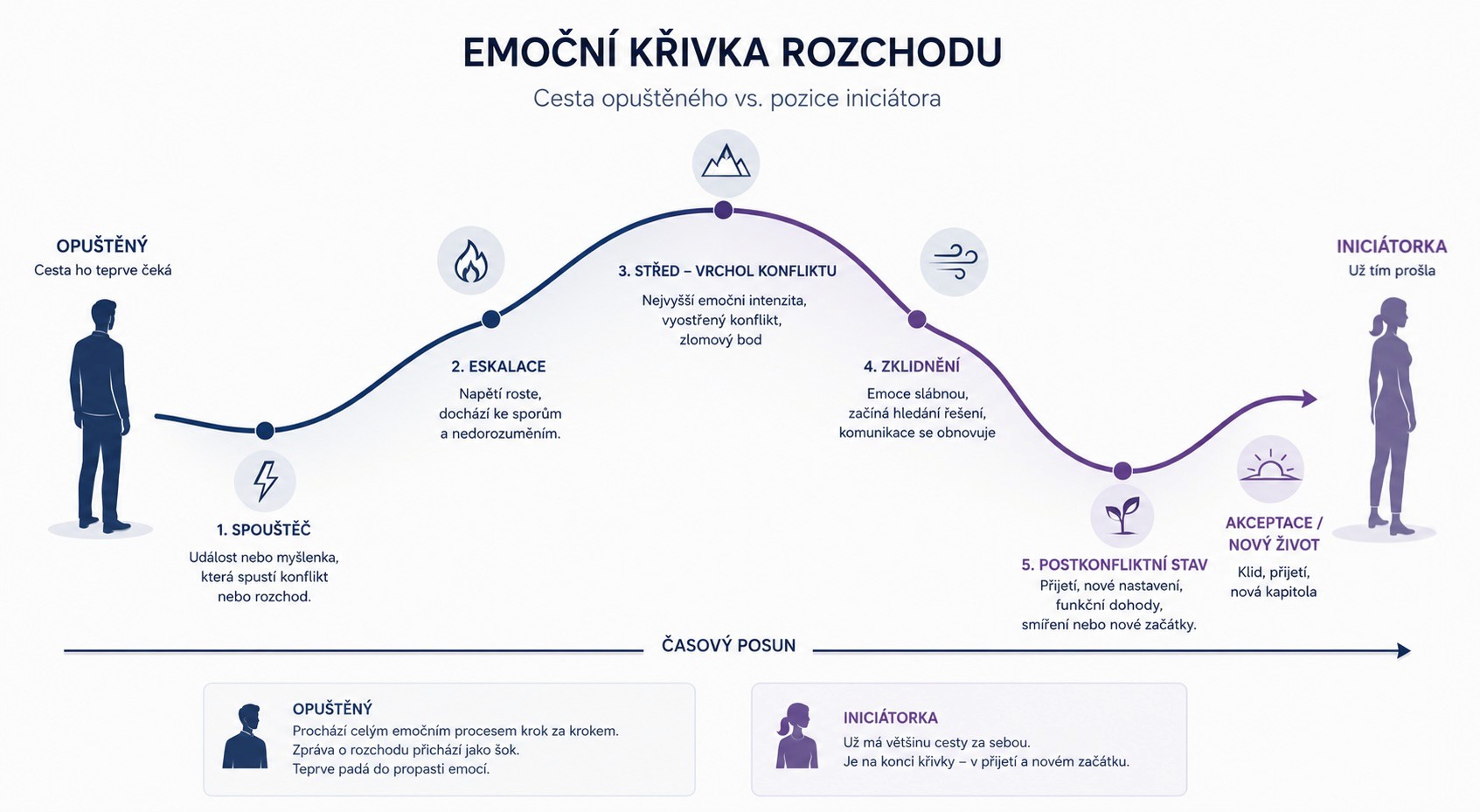 Emoční křivka rozchodu