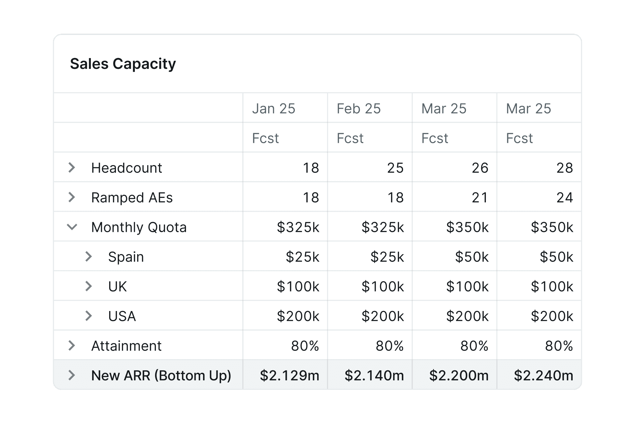 sales capacity performance