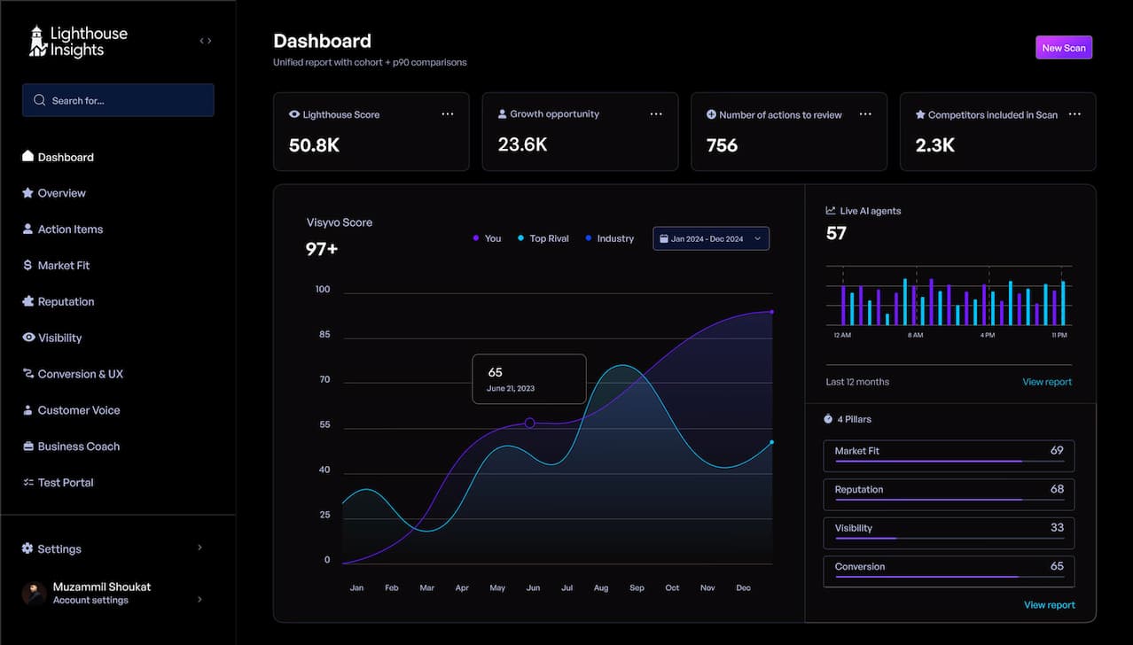 Screenshot: Lighthouse benchmark dashboard comparing review velocity and response time