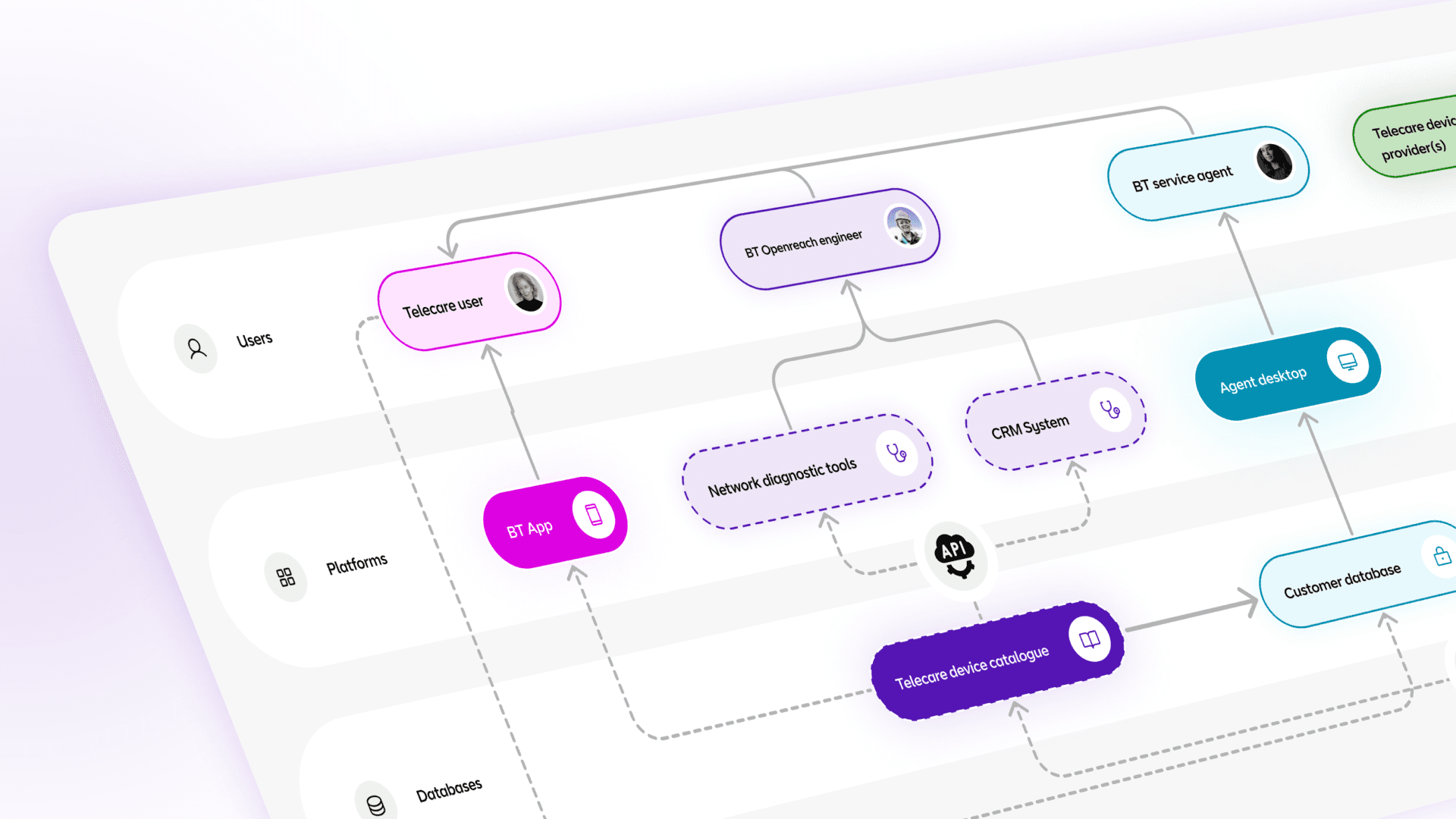 Snippet of the API system diagram for care link