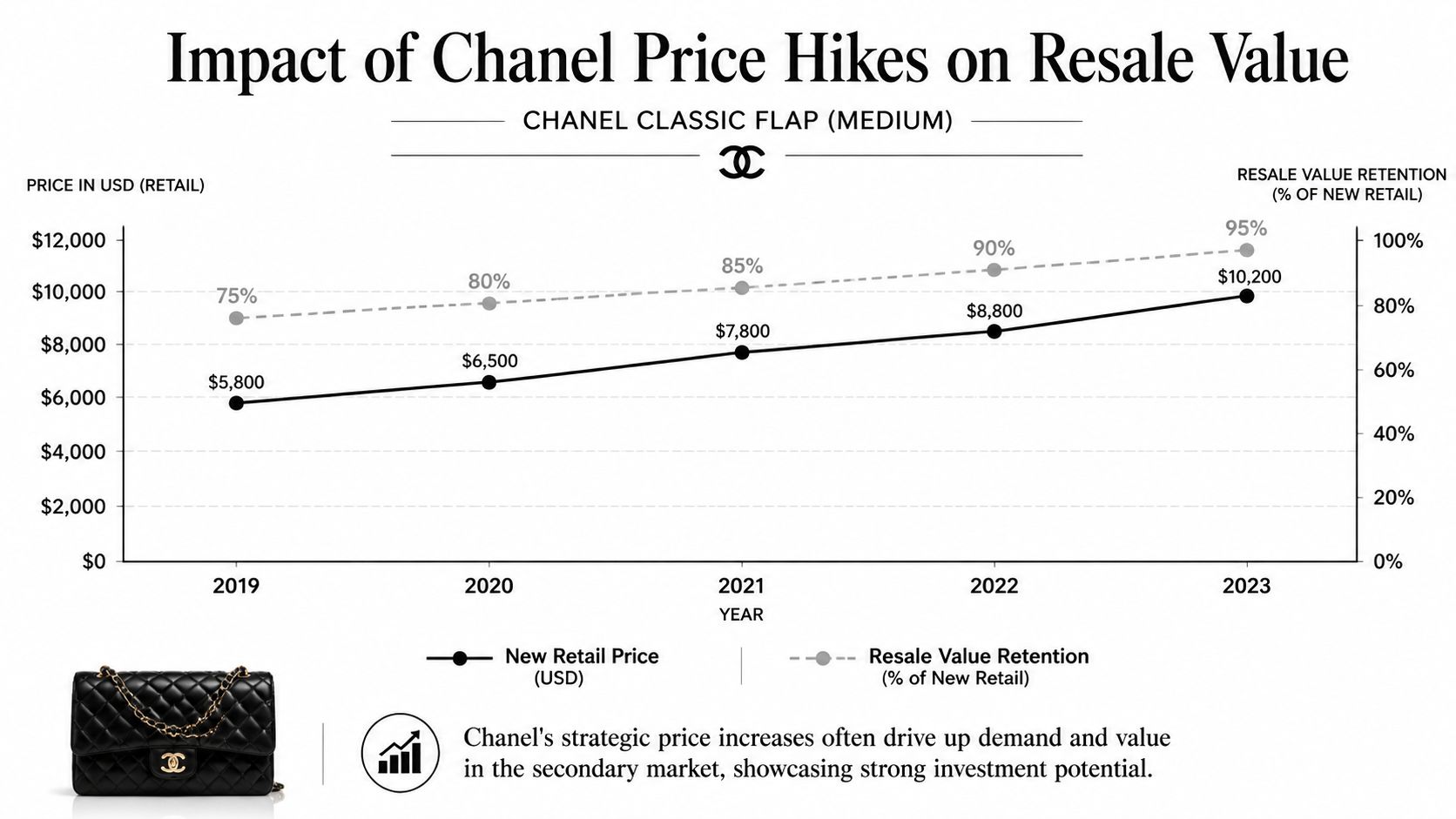 Line chart showing the steady increase of Chanel Classic Flap bag retail prices and resale value retention from 2019 to 2023.