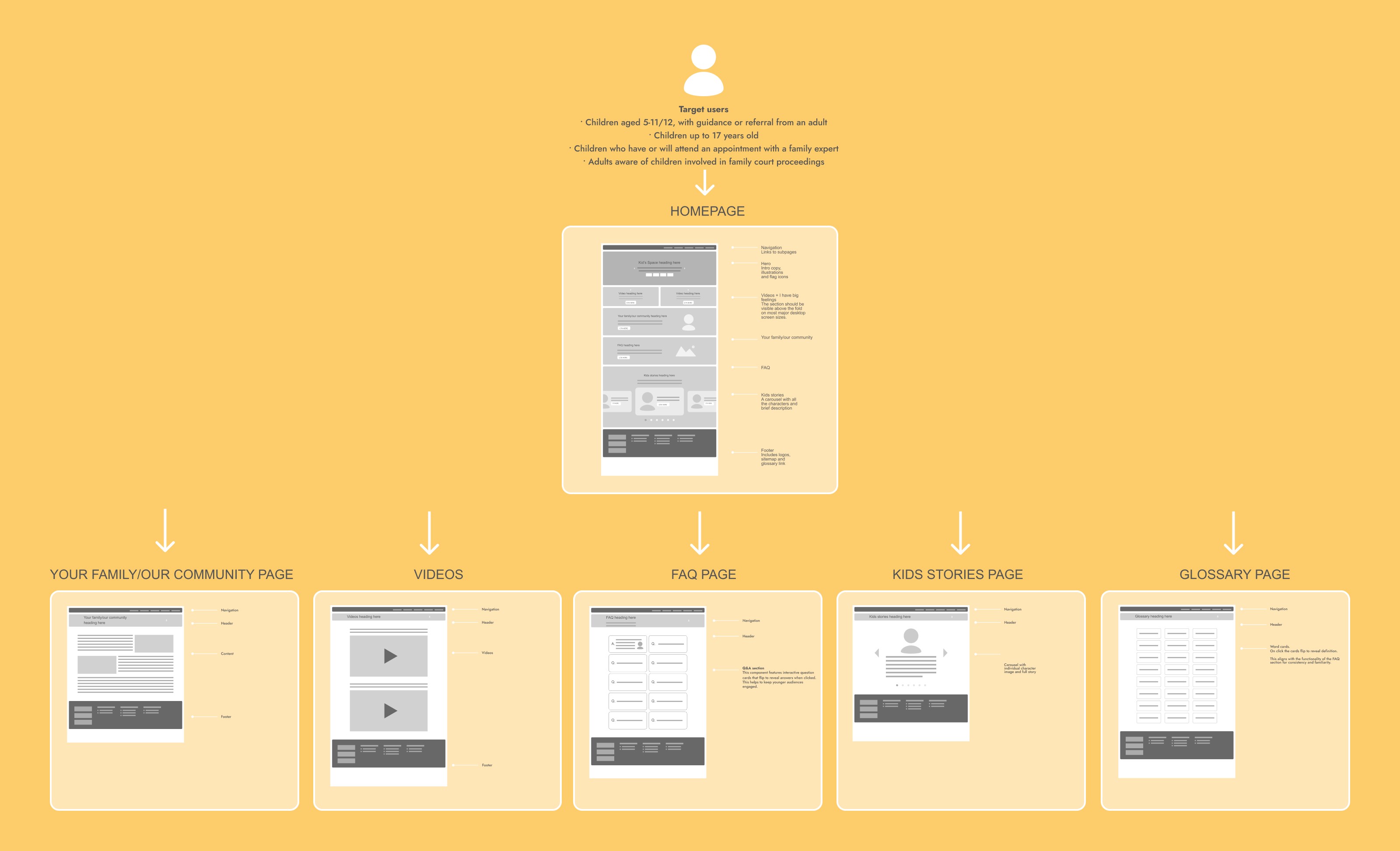 Kids Space wireframes