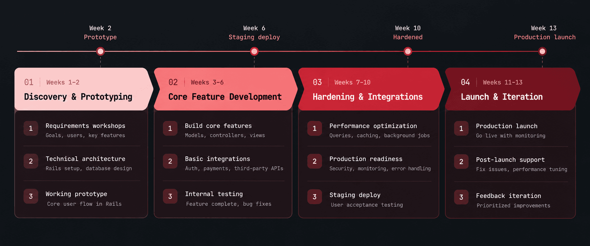 Timeline showing four phases of a 90-day Rails development project: Discovery and prototyping in weeks 1-2, core feature development in weeks 3-6, hardening and integrations in weeks 7-10, and launch with feedback iteration in weeks 11-13