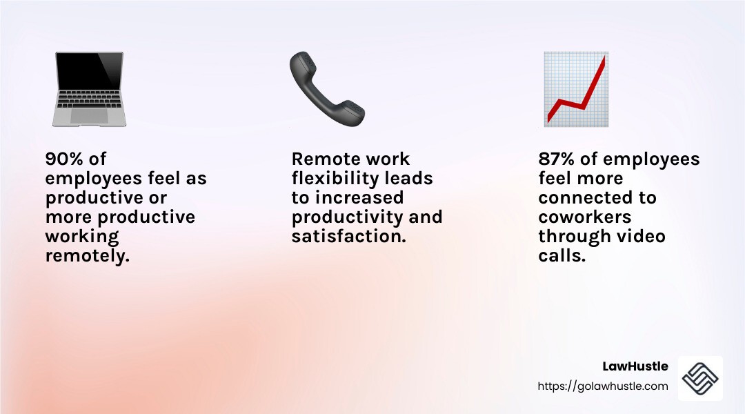 87 percent of employees feel more connected to coworkers with video calls - can paralegals work from home infographic 3_facts_emoji_light-gradient